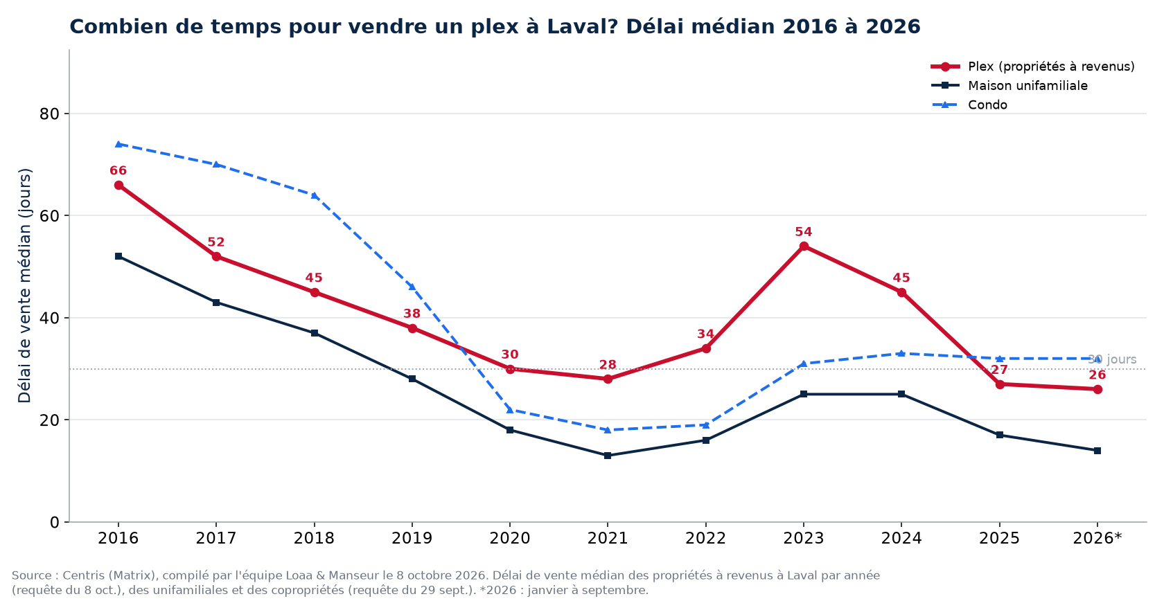 Délai de vente médian des plex, des maisons et des condos à Laval de 2016 à 2026