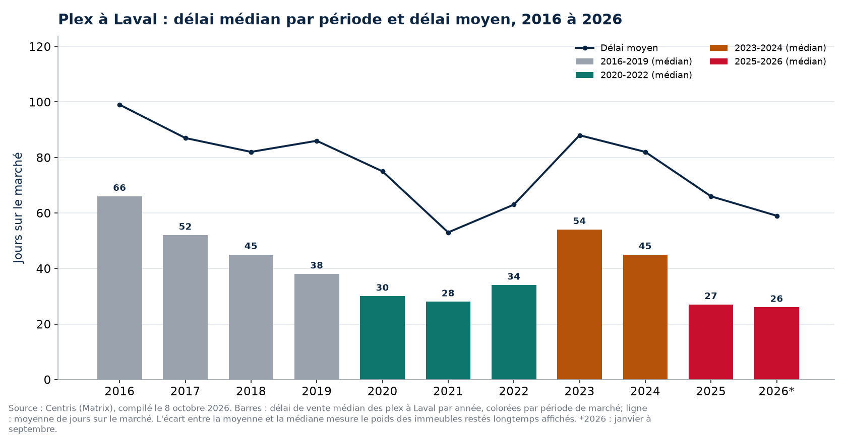 Délai médian et délai moyen des plex à Laval par année