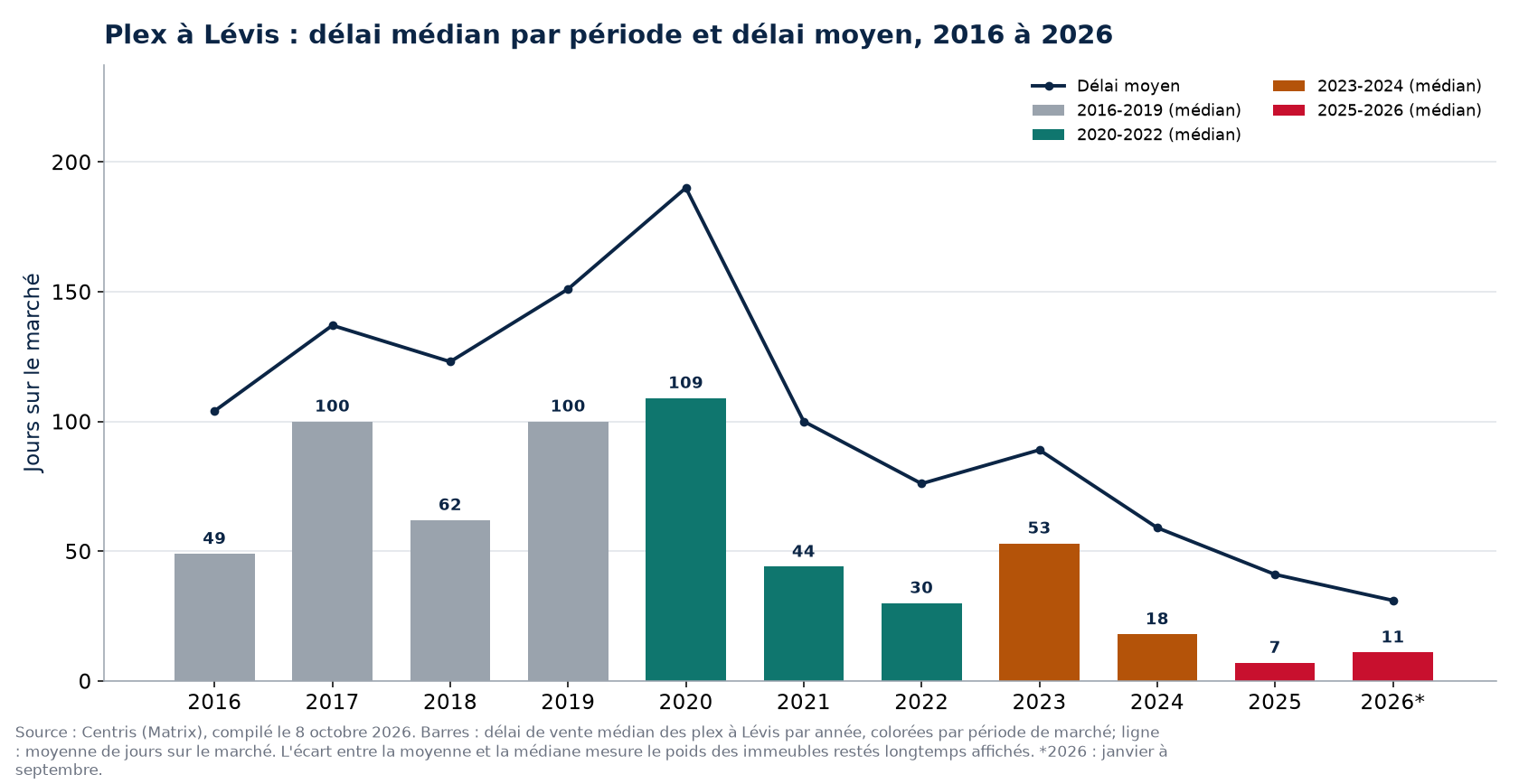 Délai médian et délai moyen des plex à Lévis par année
