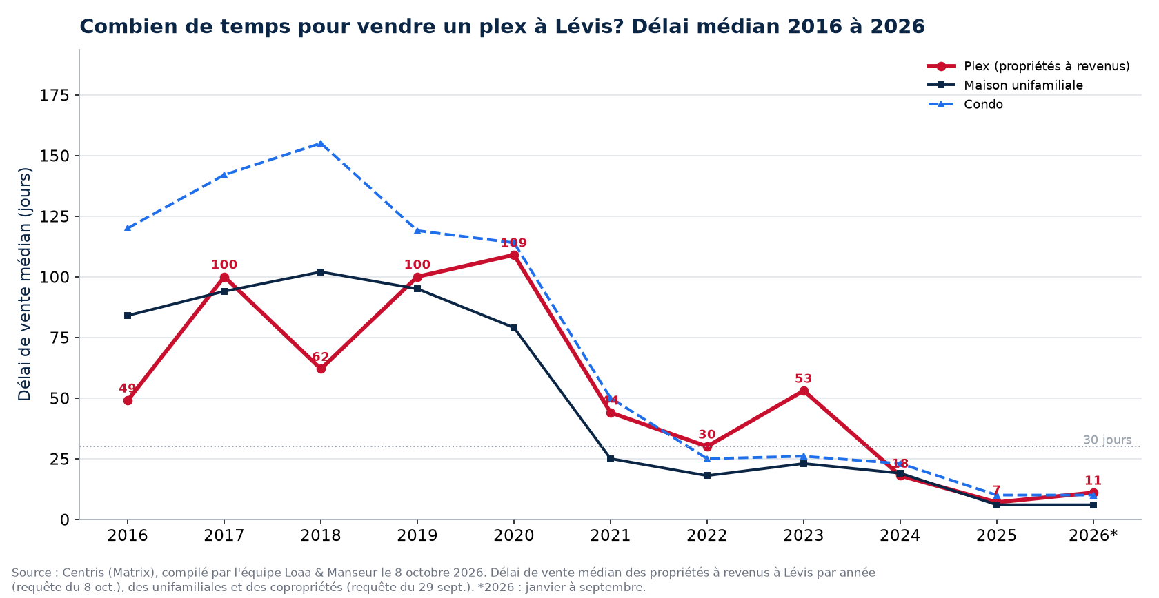 Délai de vente médian des plex, des maisons et des condos à Lévis de 2016 à 2026