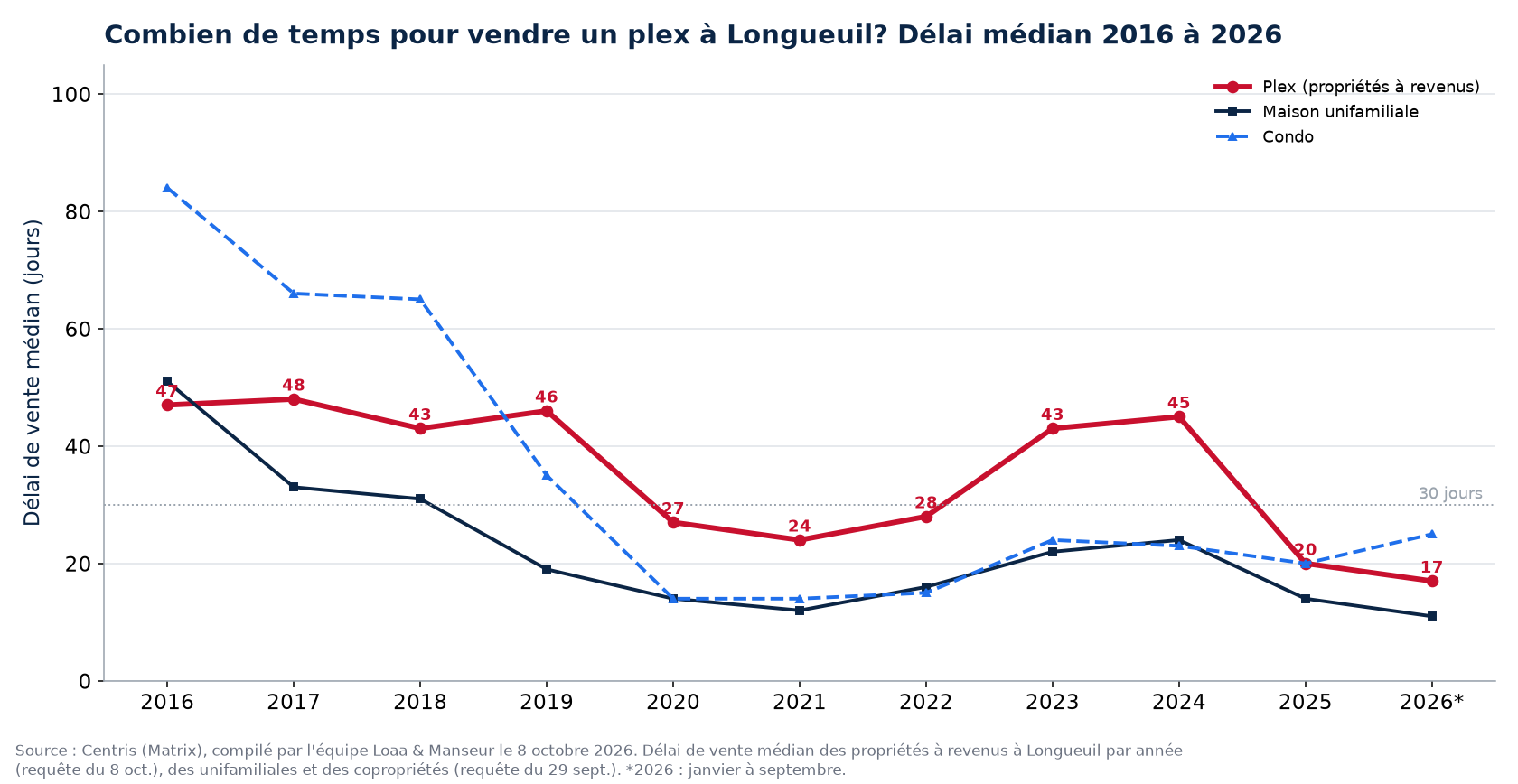 Délai de vente médian des plex, des maisons et des condos à Longueuil de 2016 à 2026