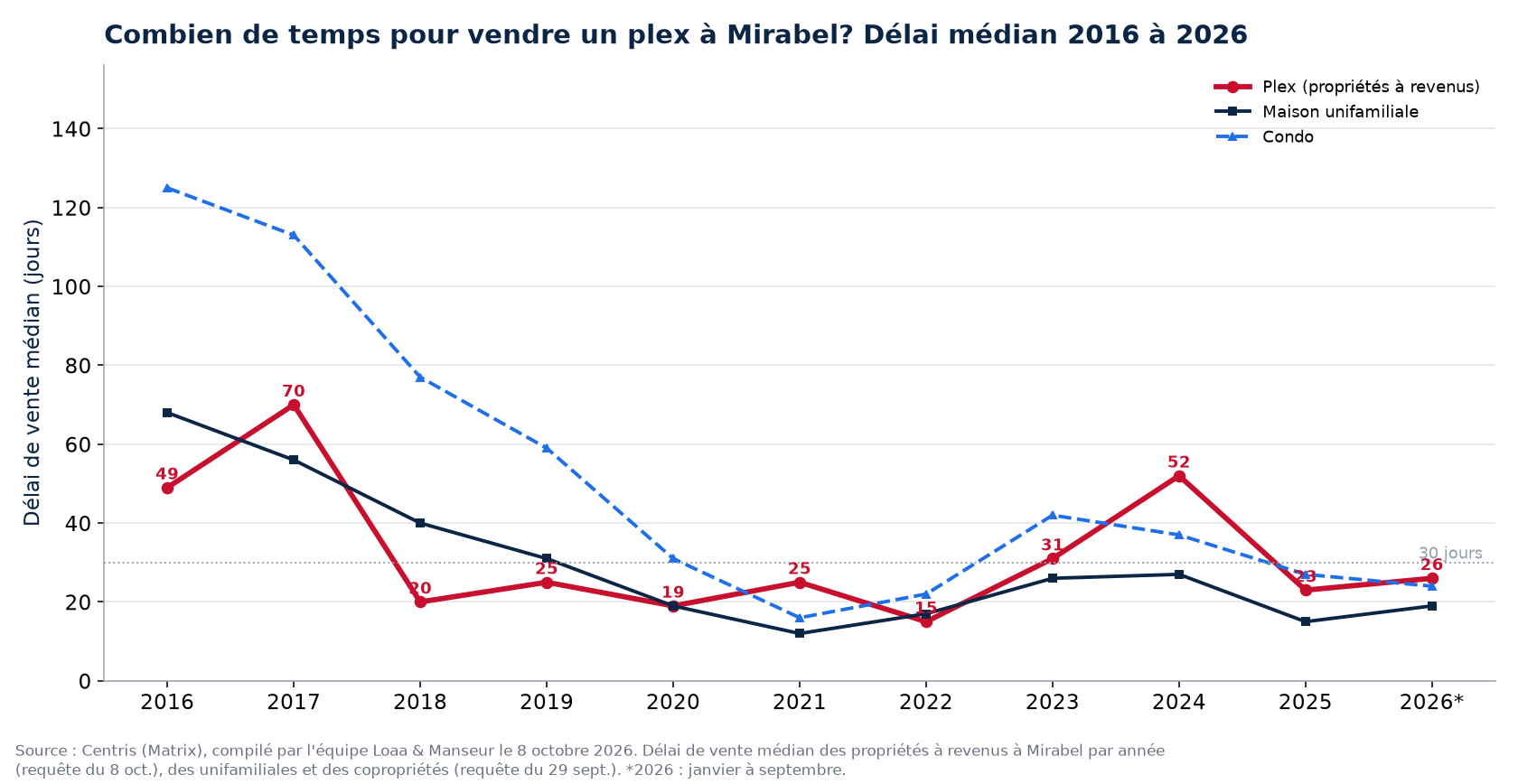 Délai de vente médian des plex, des maisons et des condos à Mirabel de 2016 à 2026
