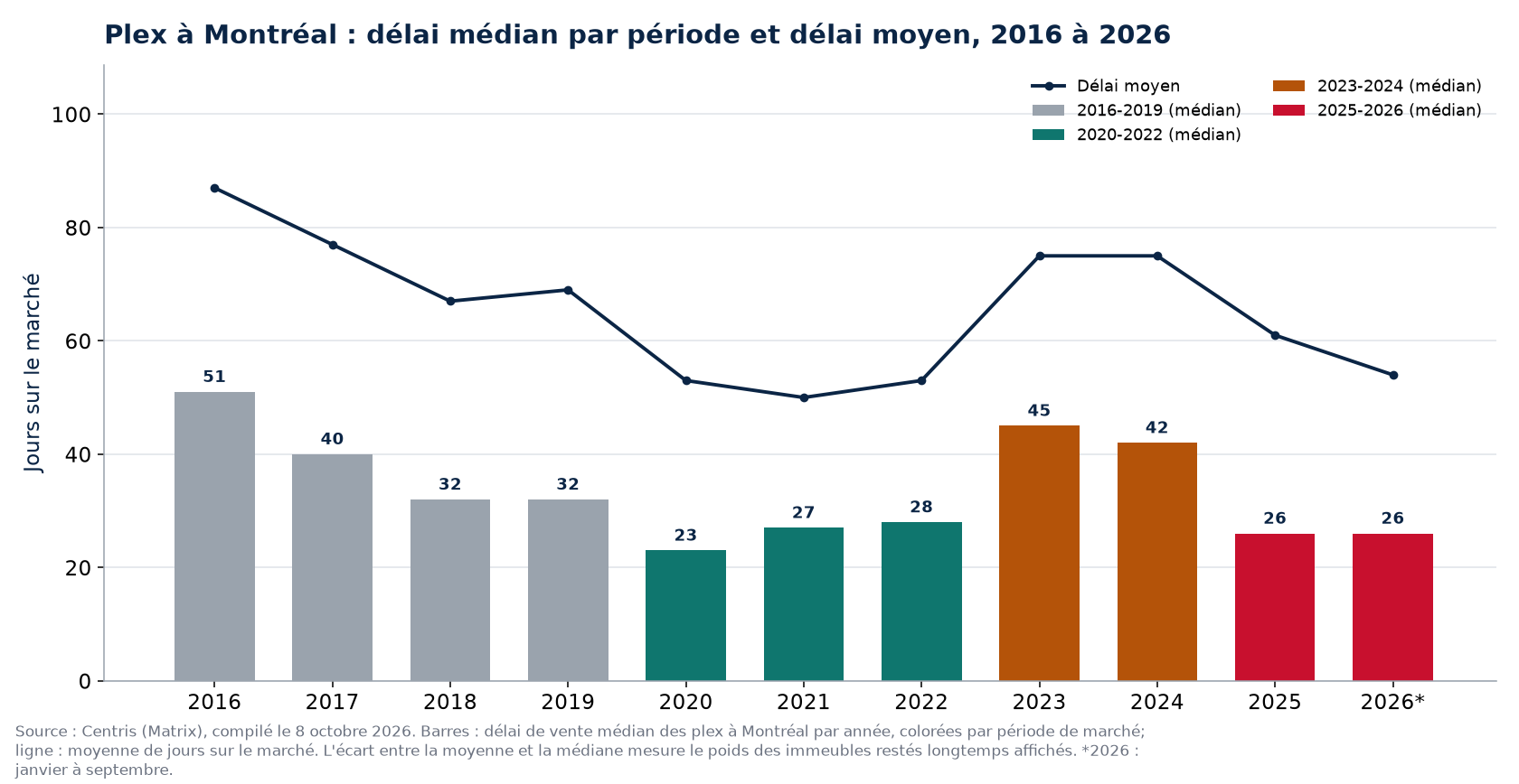 Délai médian et délai moyen des plex à Montréal par année