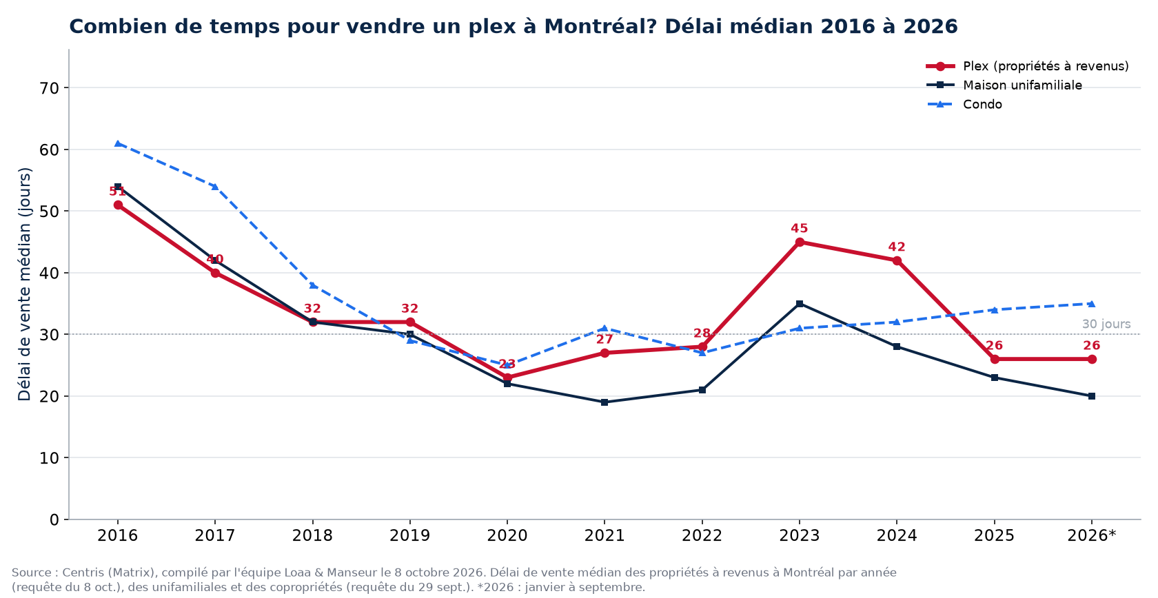 Délai de vente médian des plex, des maisons et des condos à Montréal de 2016 à 2026