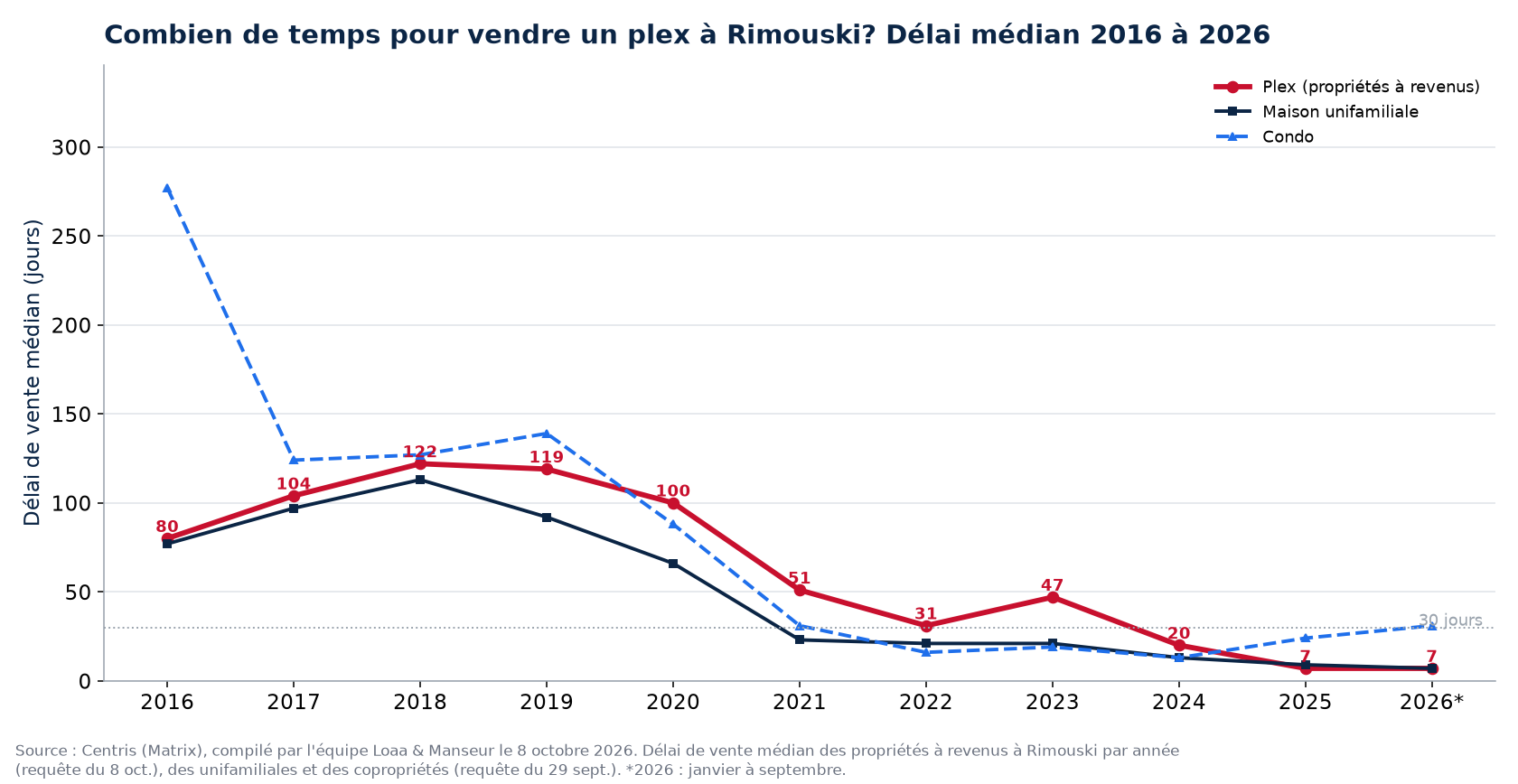 Délai de vente médian des plex, des maisons et des condos à Rimouski de 2016 à 2026