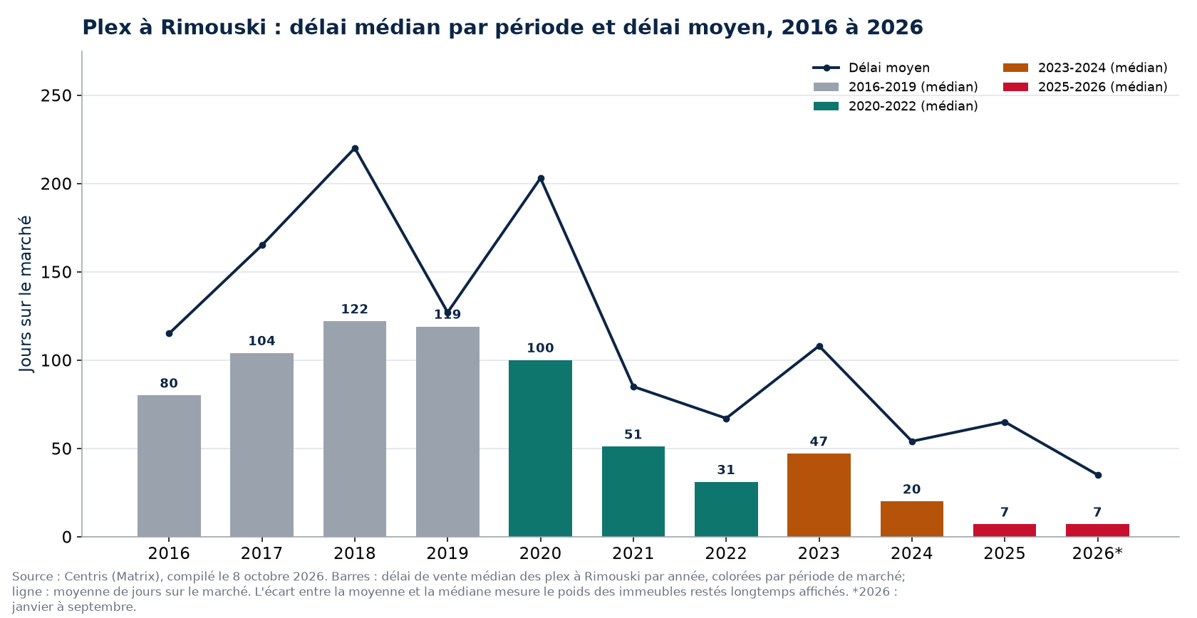 Délai médian et délai moyen des plex à Rimouski par année