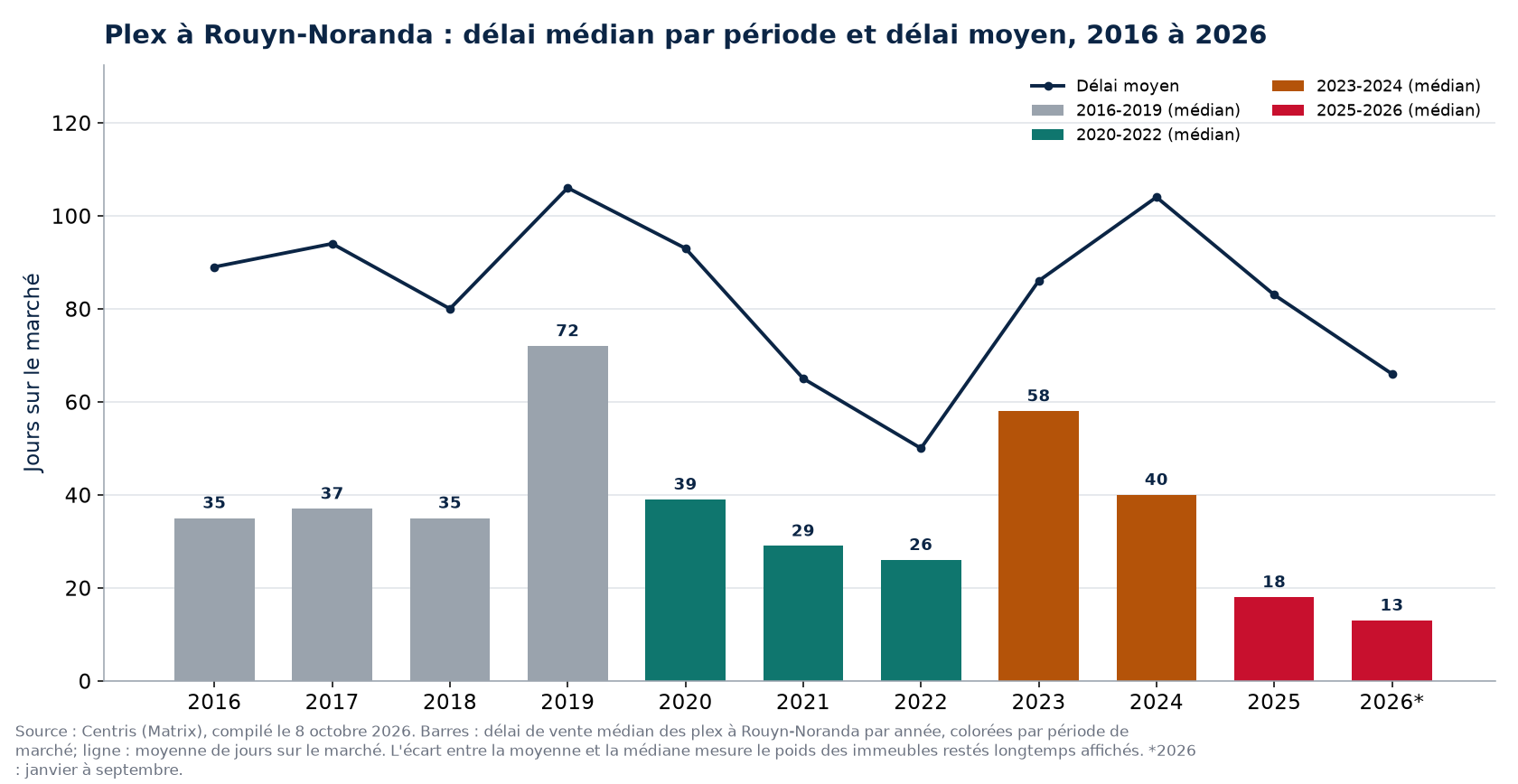 Délai médian et délai moyen des plex à Rouyn-Noranda par année