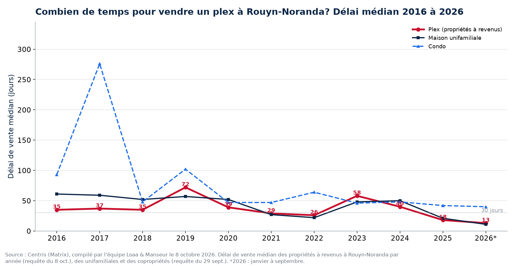 Délai de vente médian des plex, des maisons et des condos à Rouyn-Noranda de 2016 à 2026