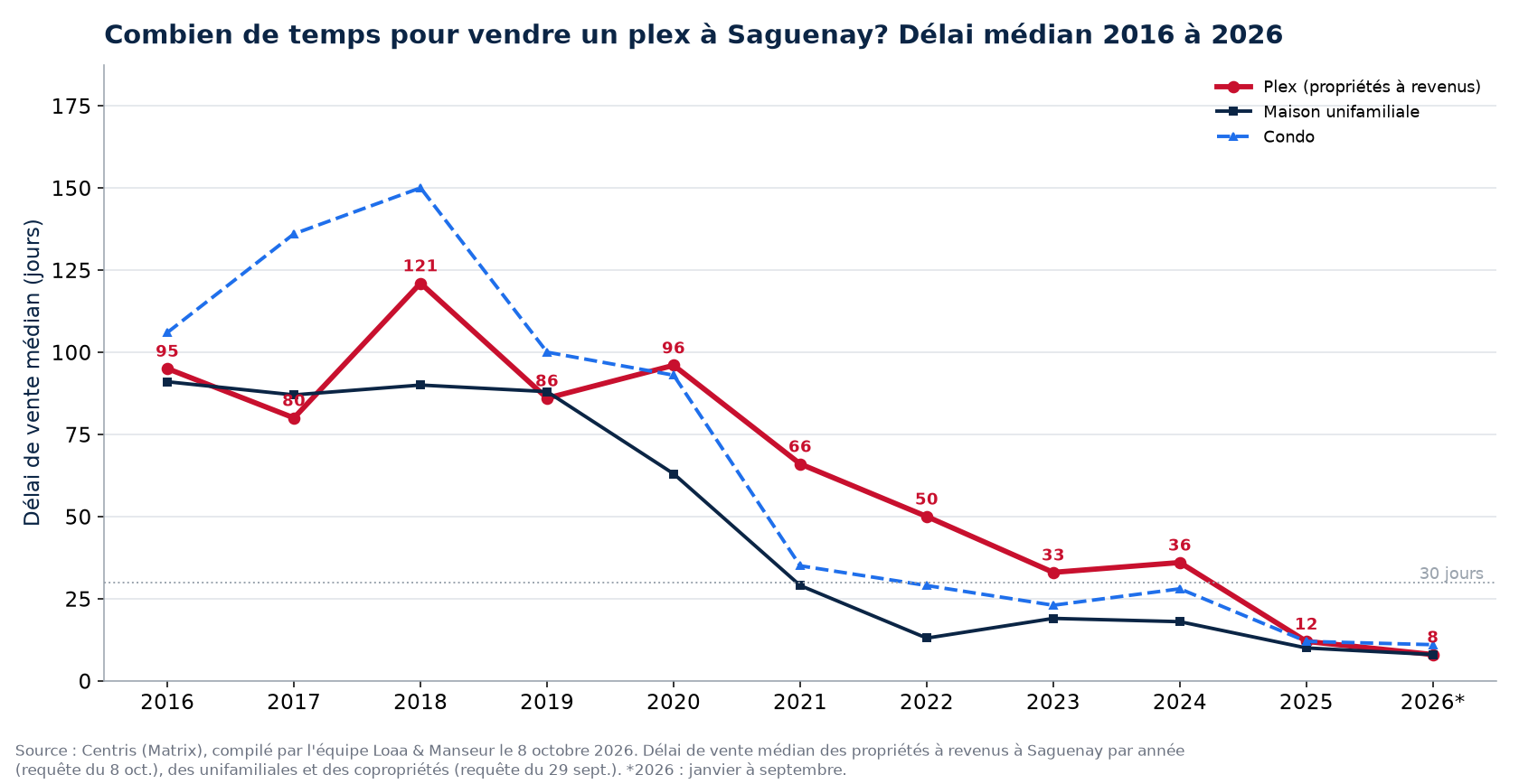 Délai de vente médian des plex, des maisons et des condos à Saguenay de 2016 à 2026