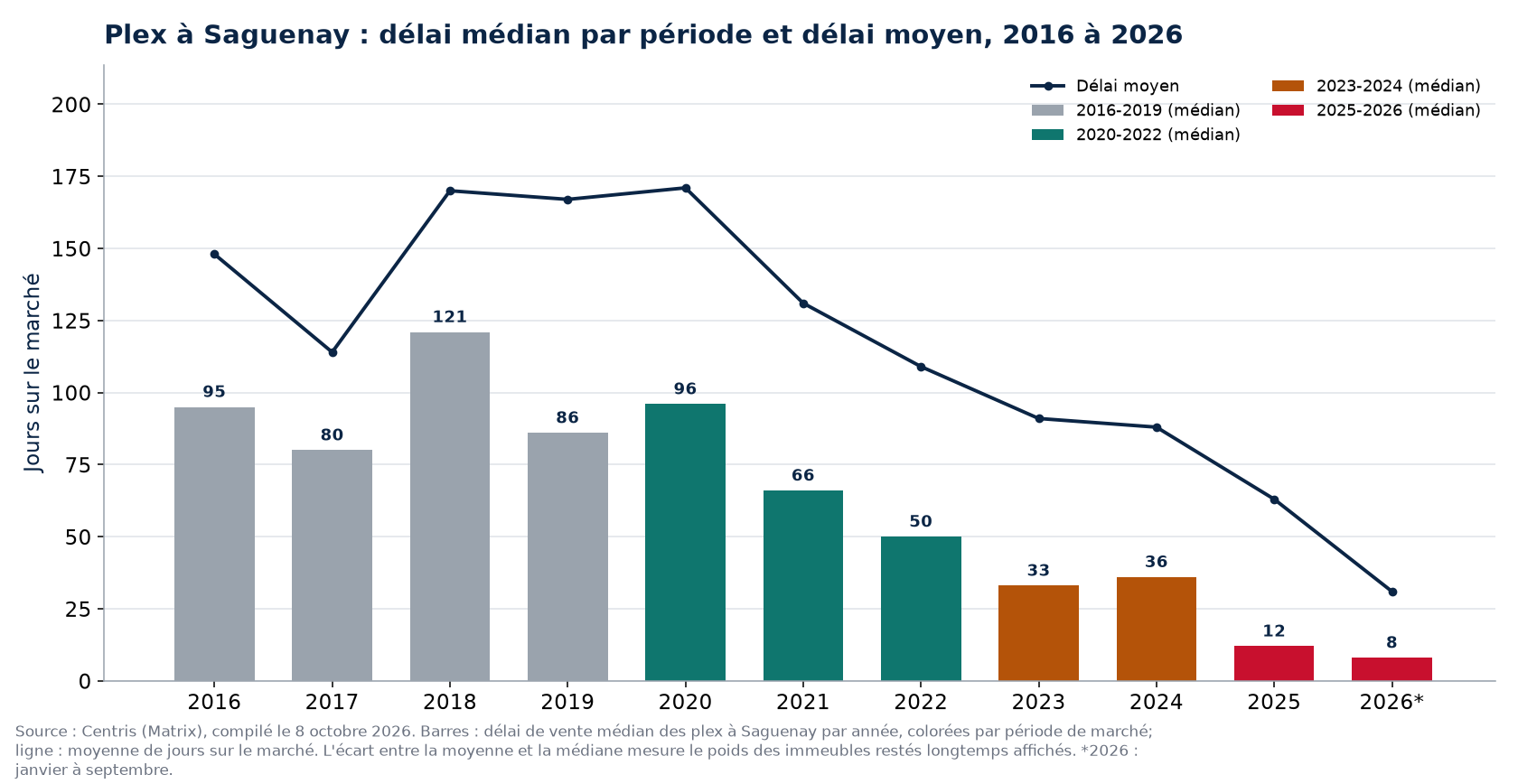 Délai médian et délai moyen des plex à Saguenay par année