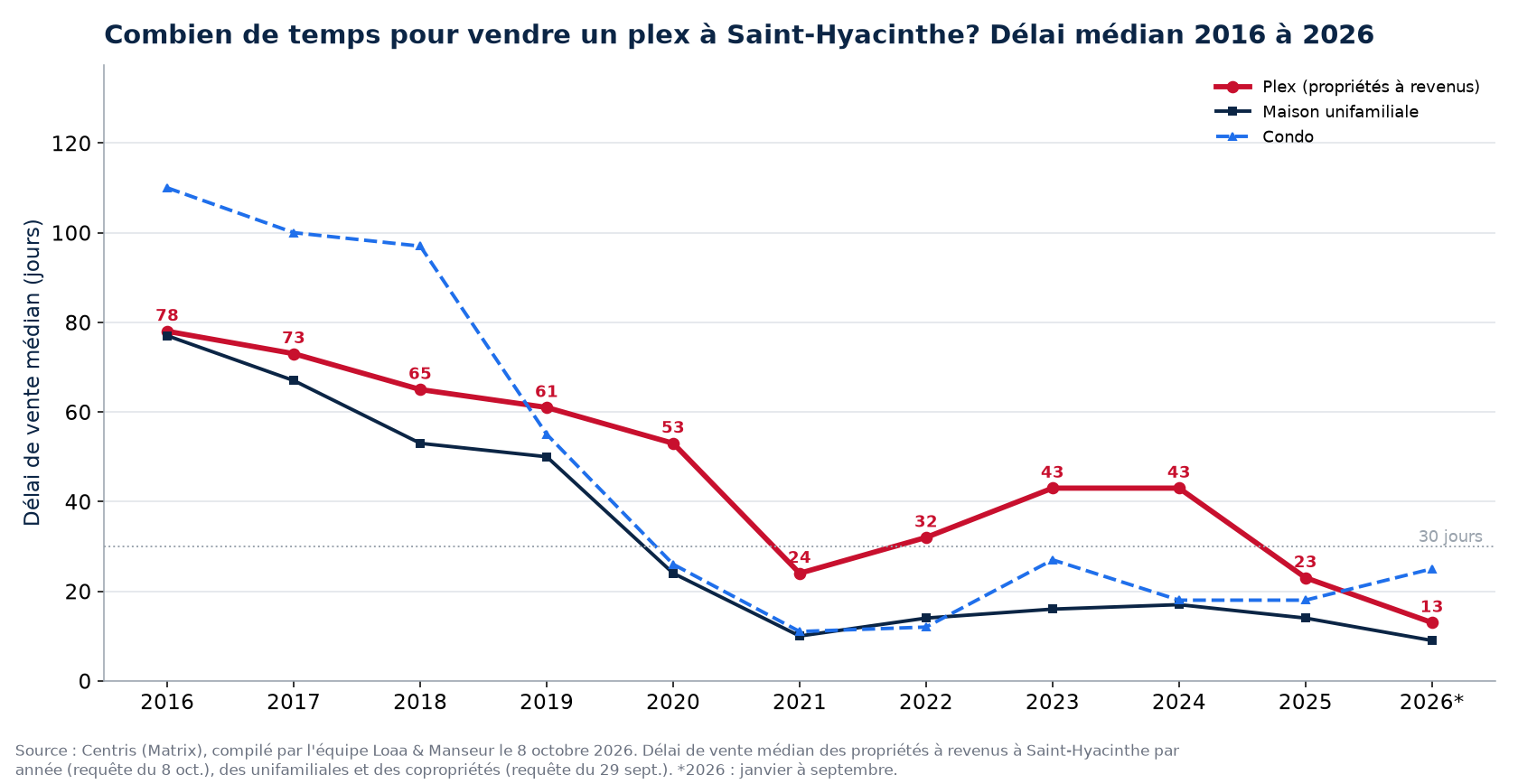 Délai de vente médian des plex, des maisons et des condos à Saint-Hyacinthe de 2016 à 2026