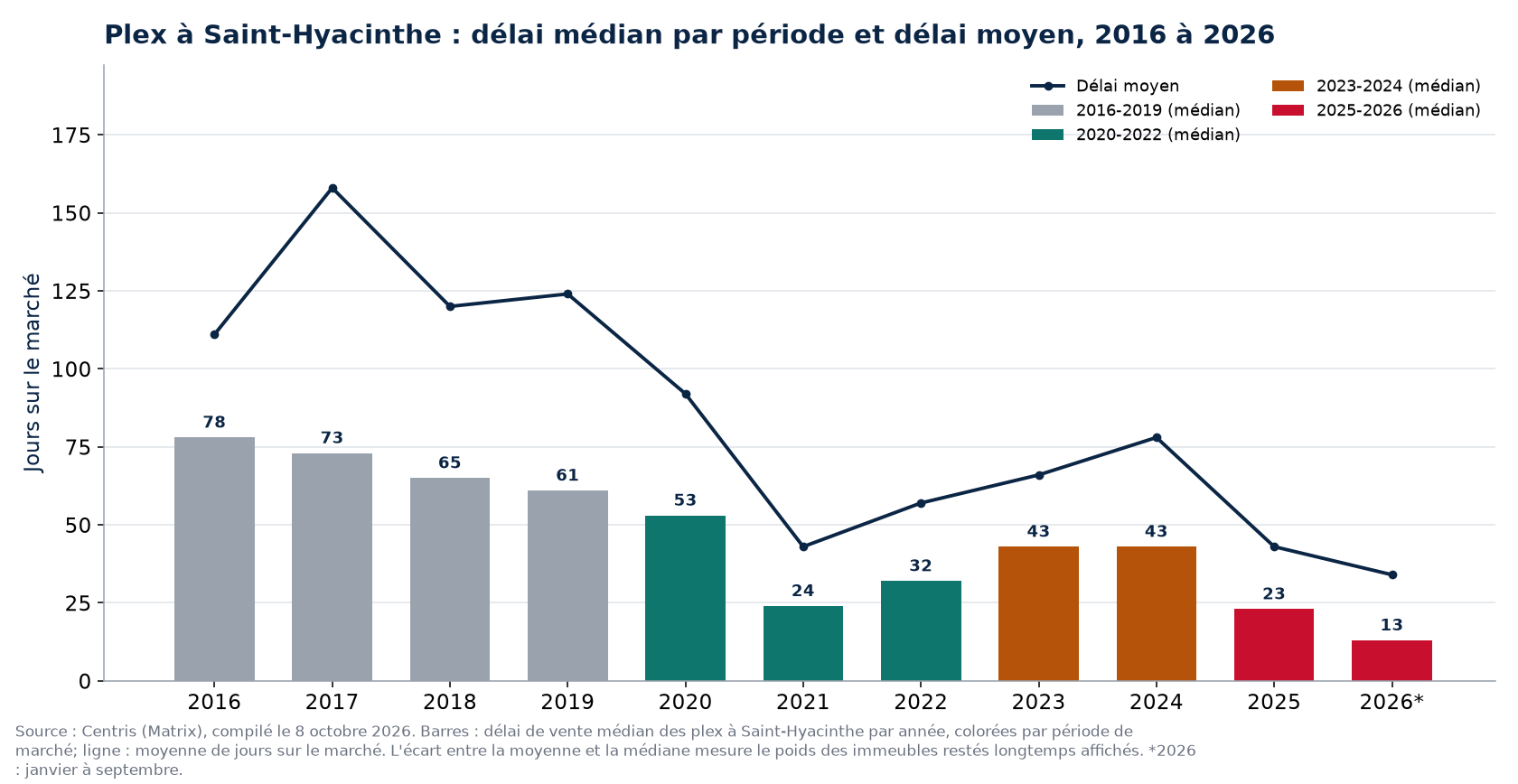 Délai médian et délai moyen des plex à Saint-Hyacinthe par année