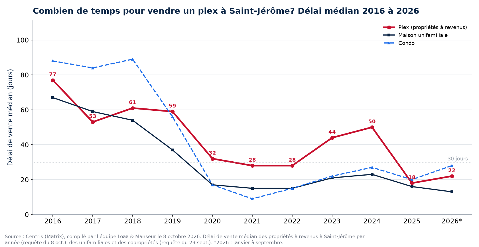 Délai de vente médian des plex, des maisons et des condos à Saint-Jérôme de 2016 à 2026