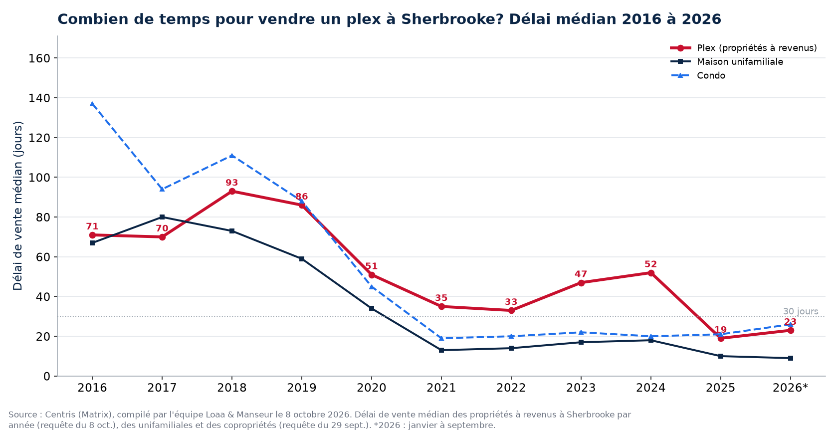 Délai de vente médian des plex, des maisons et des condos à Sherbrooke de 2016 à 2026