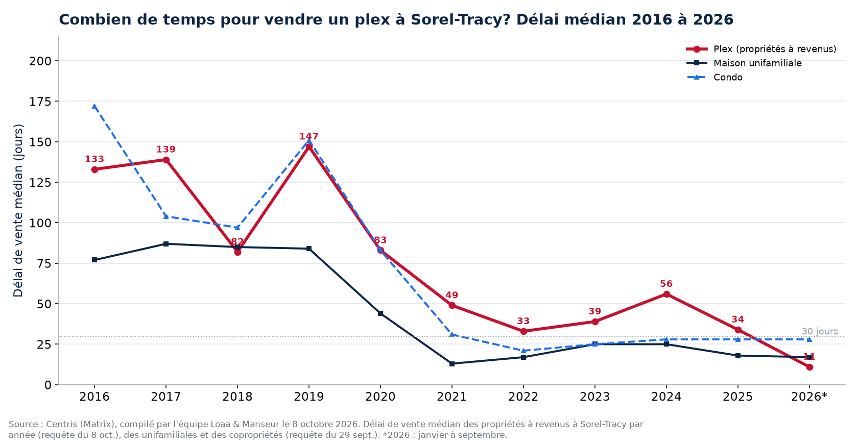 Délai de vente médian des plex, des maisons et des condos à Sorel-Tracy de 2016 à 2026