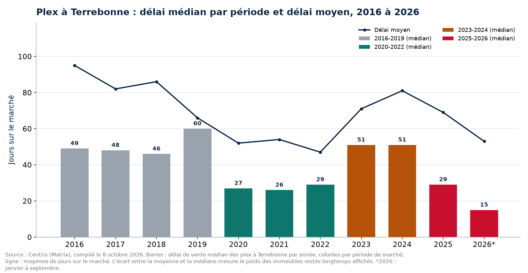 Délai médian et délai moyen des plex à Terrebonne par année