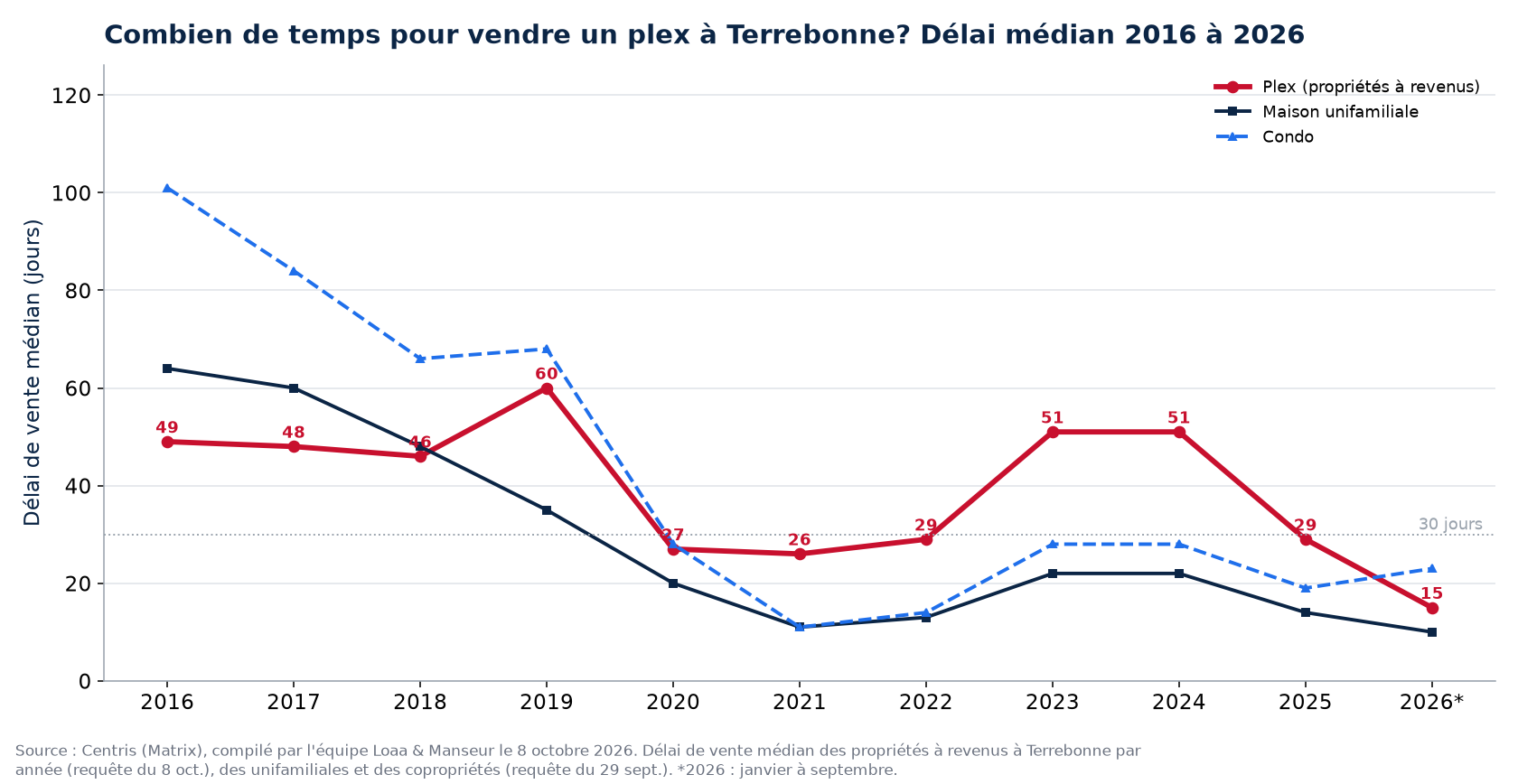 Délai de vente médian des plex, des maisons et des condos à Terrebonne de 2016 à 2026
