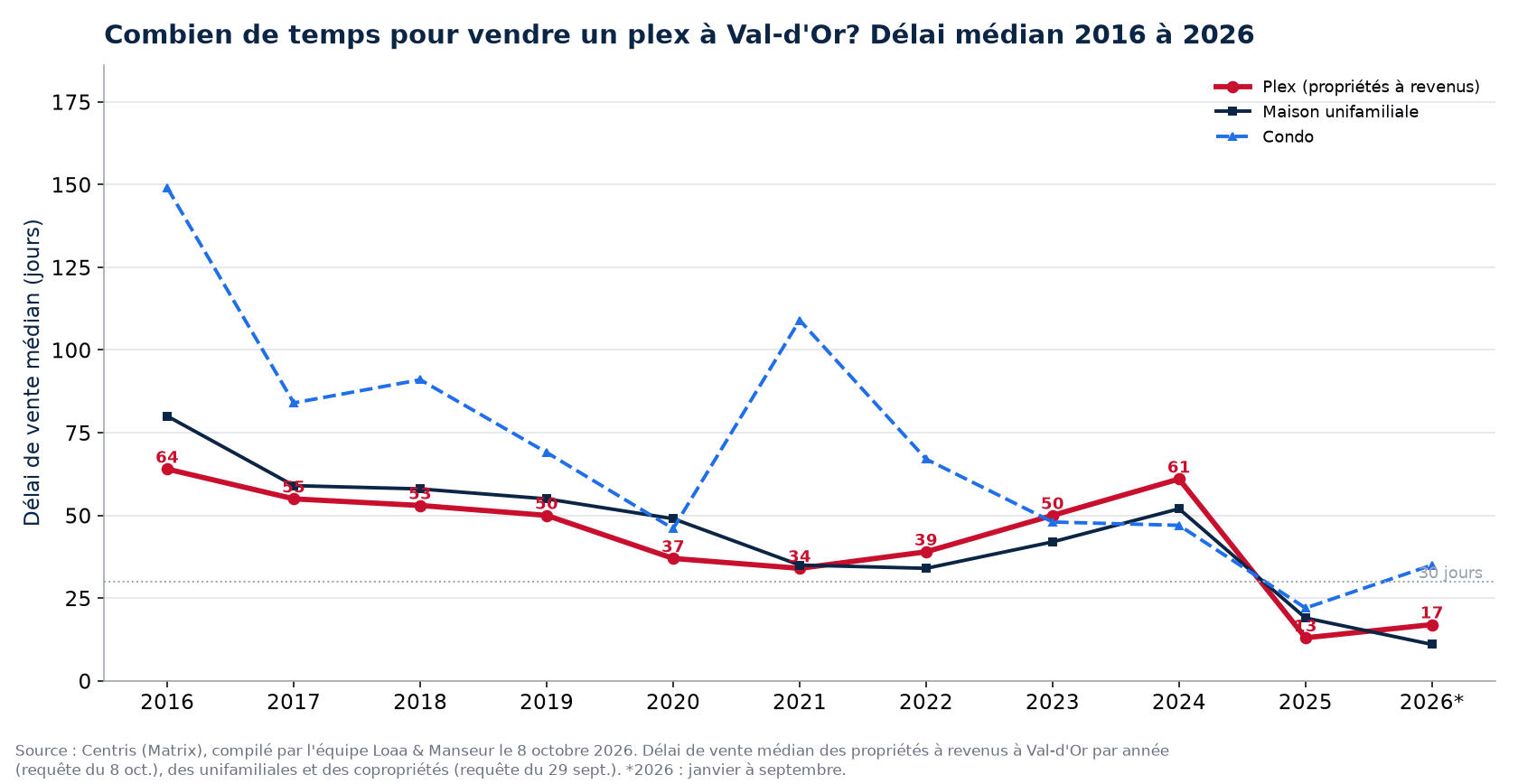 Délai de vente médian des plex, des maisons et des condos à Val-d'Or de 2016 à 2026