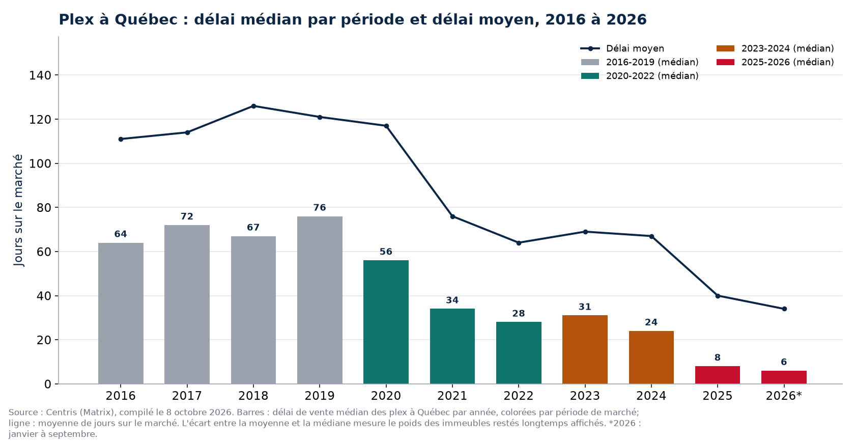 Délai médian et délai moyen des plex à Québec par année