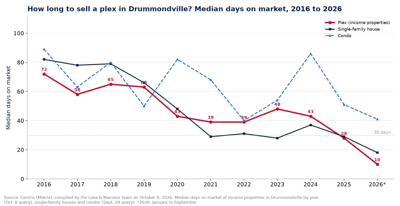 Median days on market of plexes, houses and condos in Drummondville from 2016 to 2026