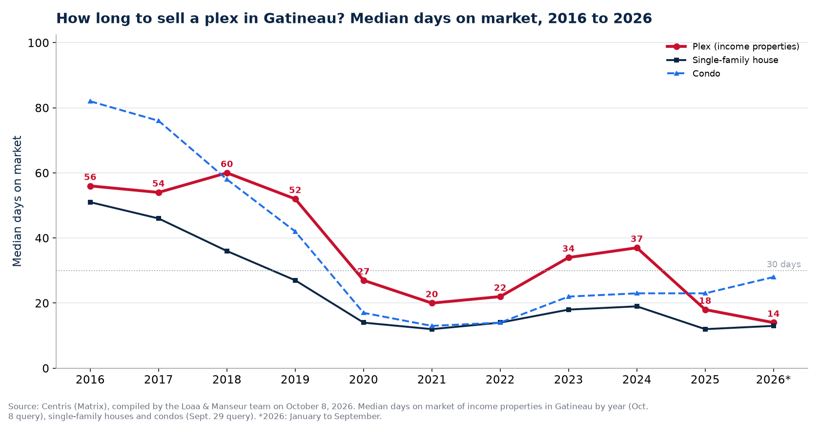Median days on market of plexes, houses and condos in Gatineau from 2016 to 2026