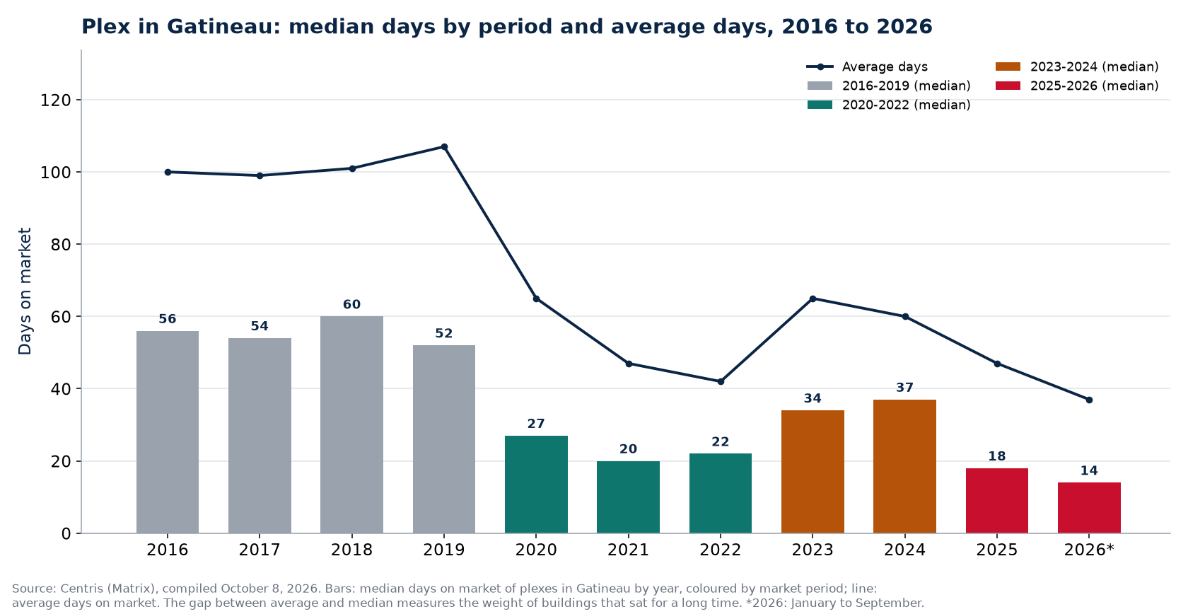 Median and average days on market of plexes in Gatineau by year
