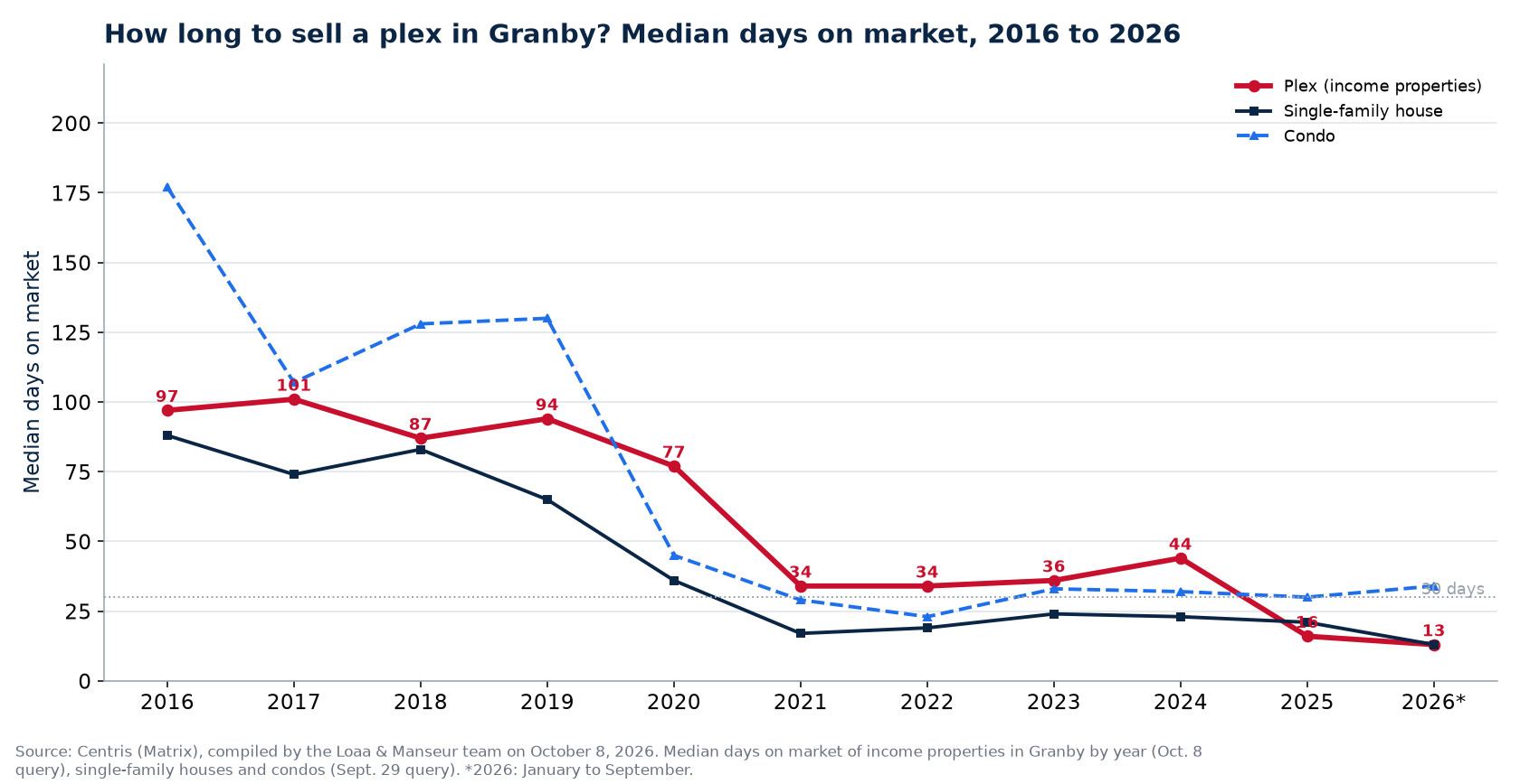 Median days on market of plexes, houses and condos in Granby from 2016 to 2026