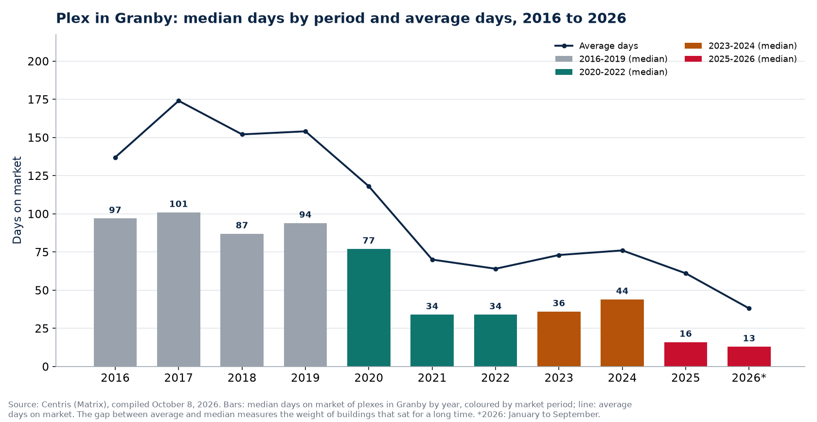 Median and average days on market of plexes in Granby by year