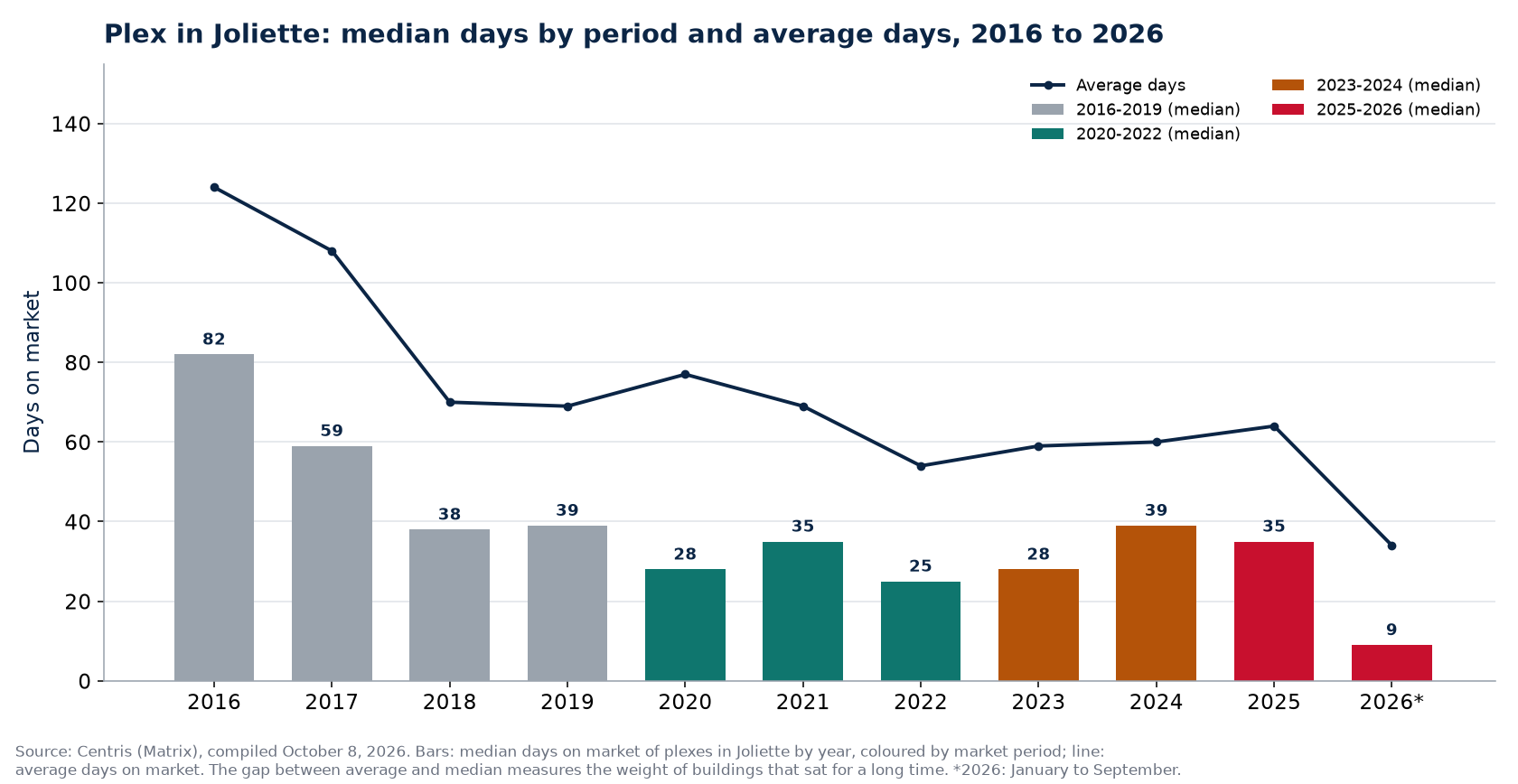 Median and average days on market of plexes in Joliette by year
