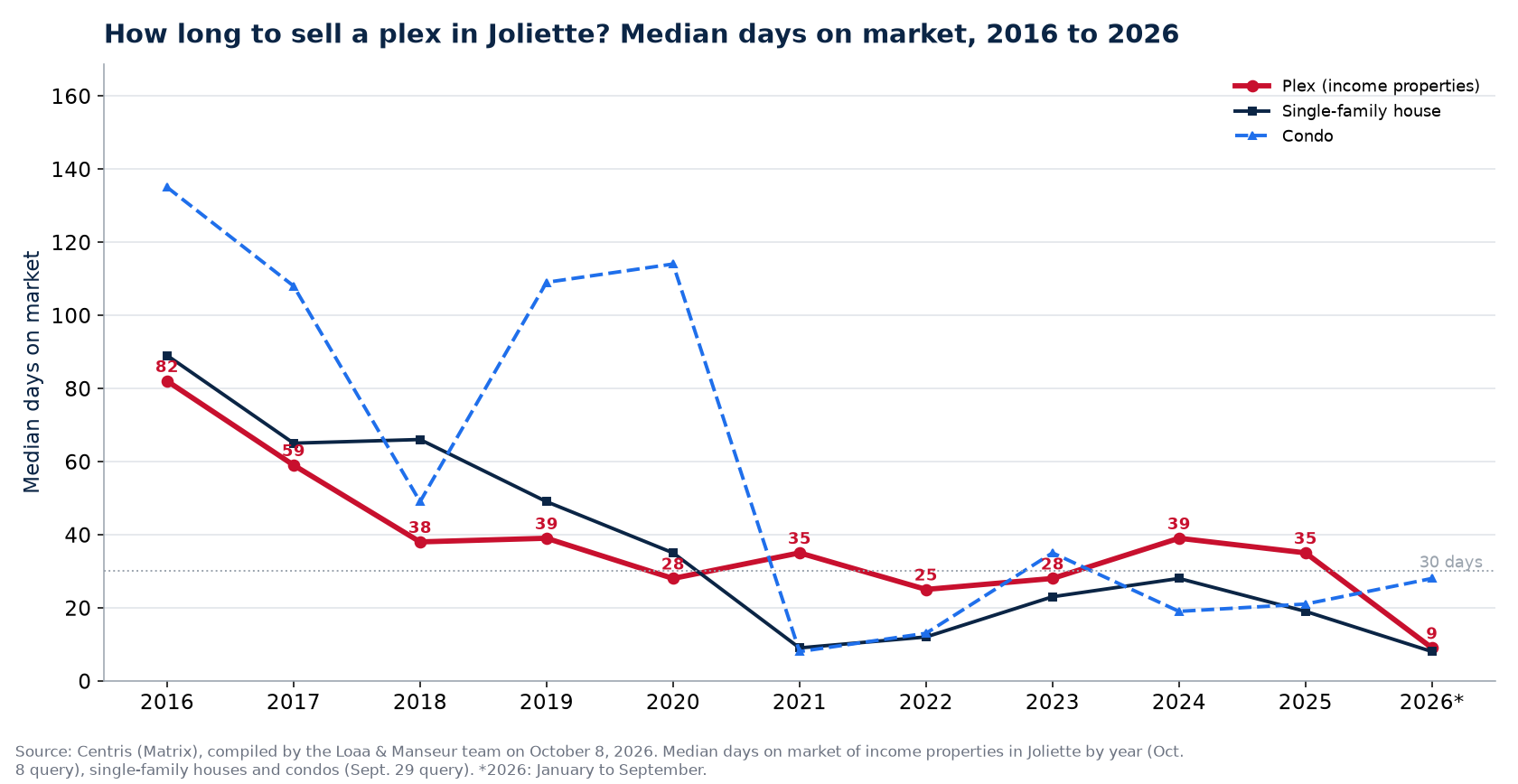 Median days on market of plexes, houses and condos in Joliette from 2016 to 2026