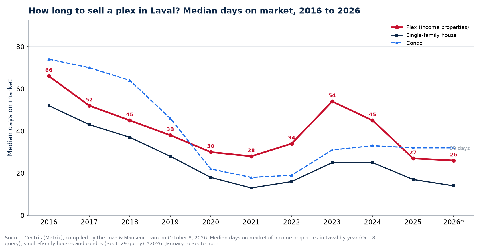 Median days on market of plexes, houses and condos in Laval from 2016 to 2026