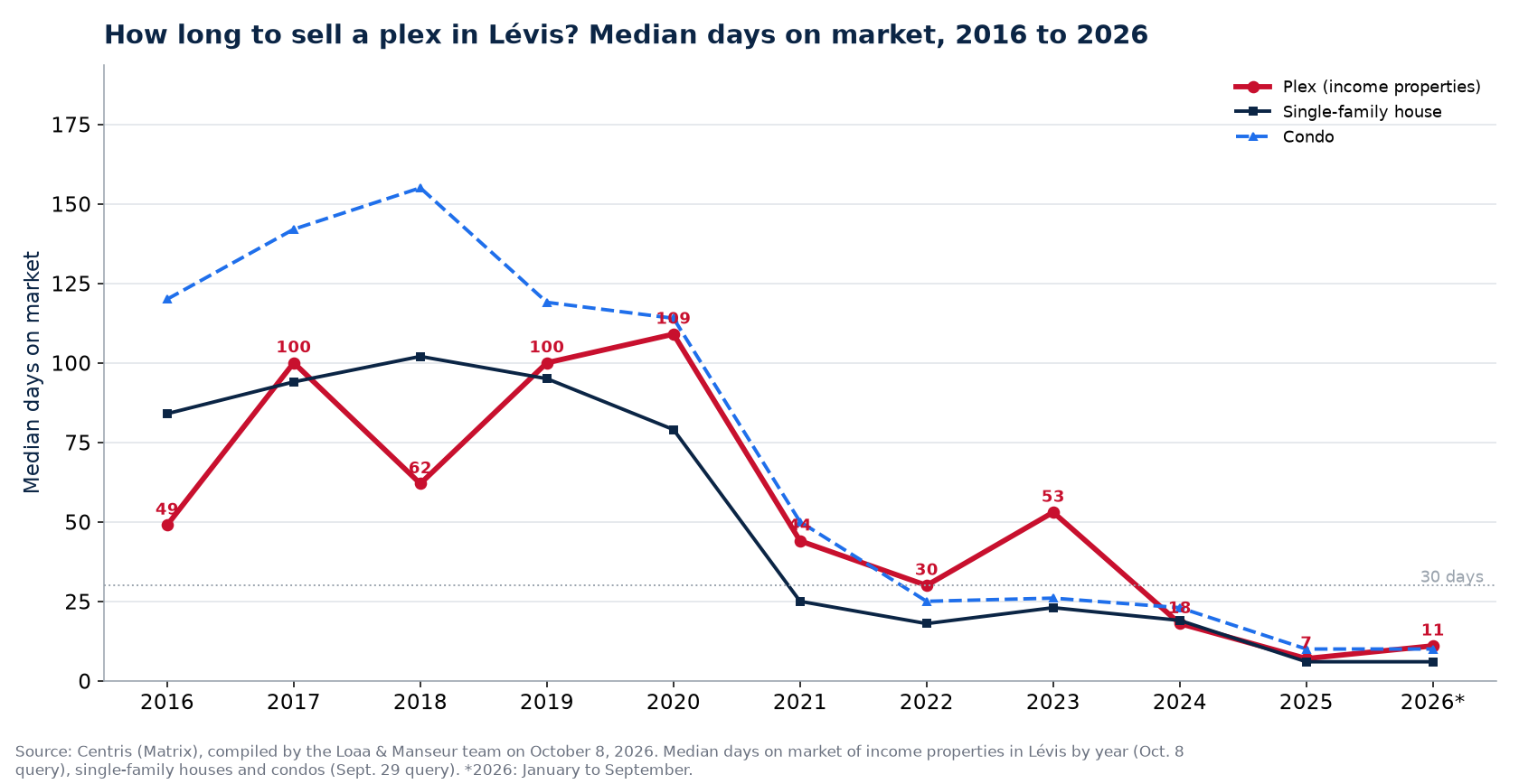 Median days on market of plexes, houses and condos in Lévis from 2016 to 2026