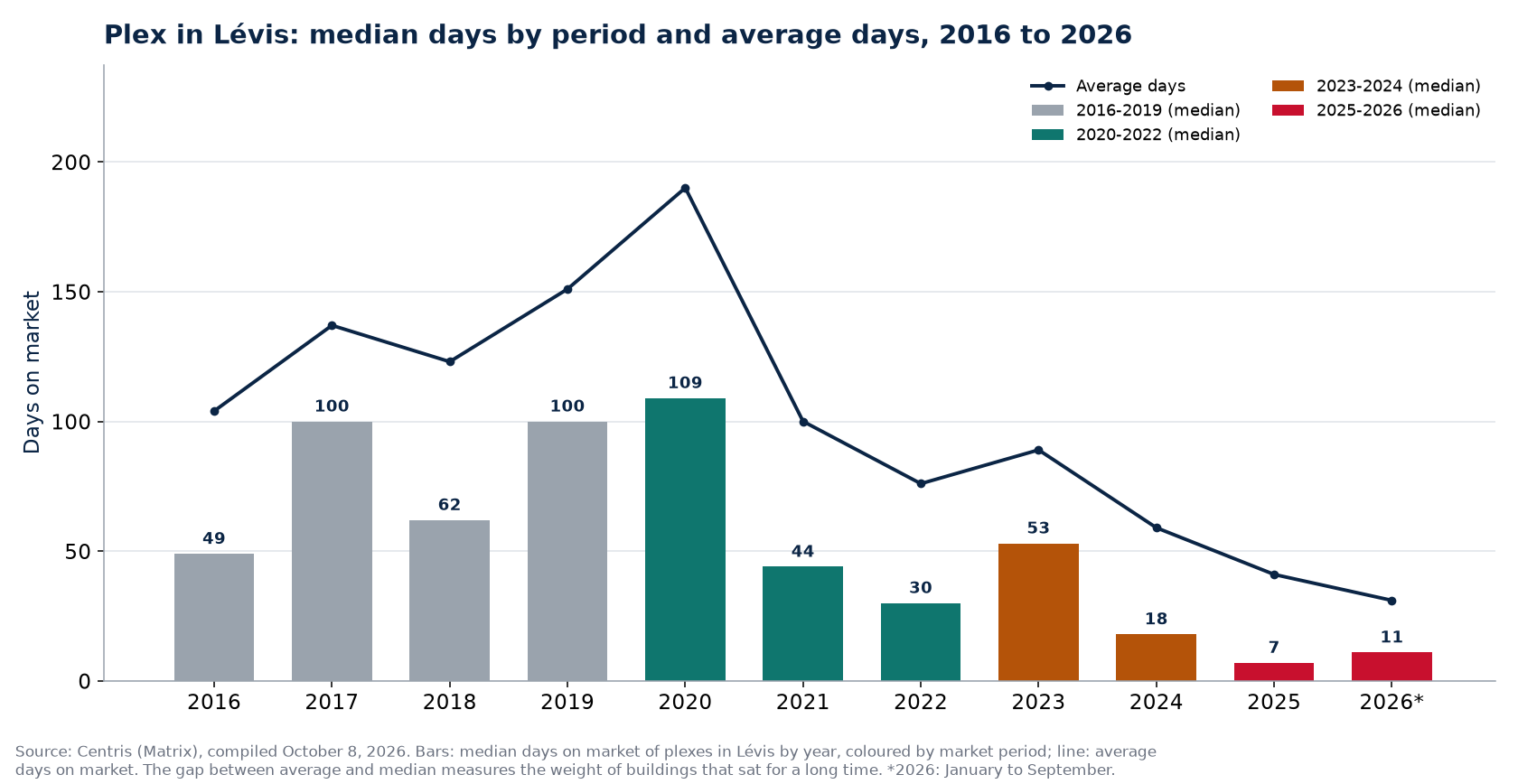 Median and average days on market of plexes in Lévis by year