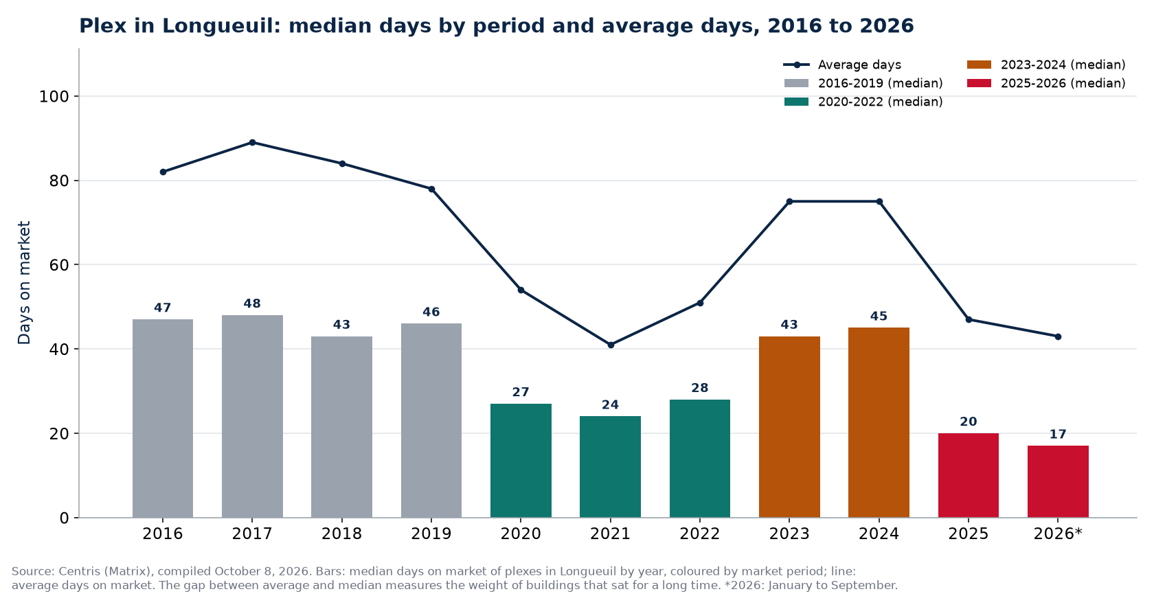 Median and average days on market of plexes in Longueuil by year