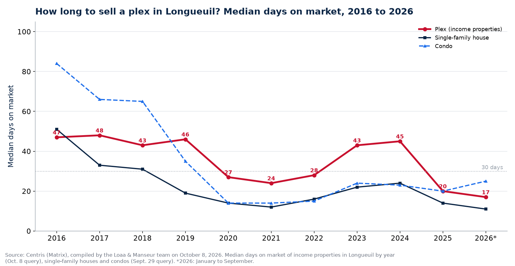 Median days on market of plexes, houses and condos in Longueuil from 2016 to 2026