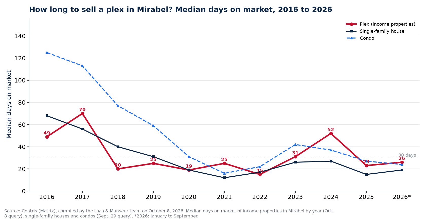 Median days on market of plexes, houses and condos in Mirabel from 2016 to 2026
