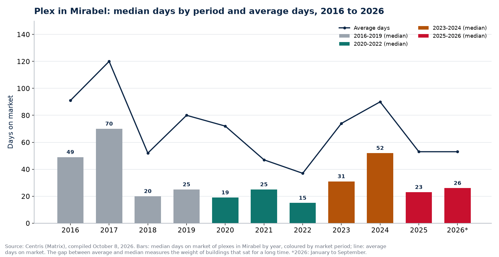 Median and average days on market of plexes in Mirabel by year