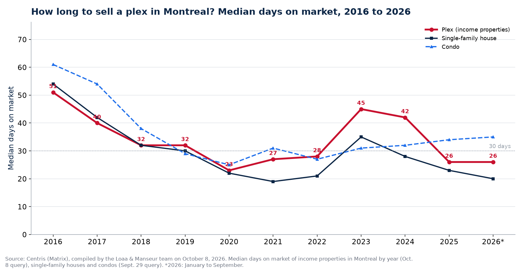 Median days on market of plexes, houses and condos in Montreal from 2016 to 2026