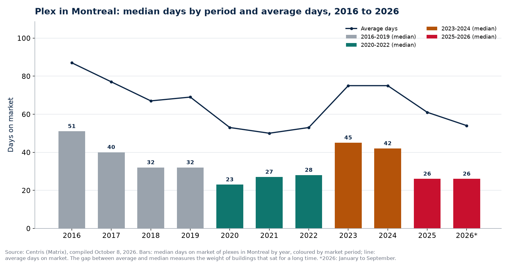 Median and average days on market of plexes in Montreal by year