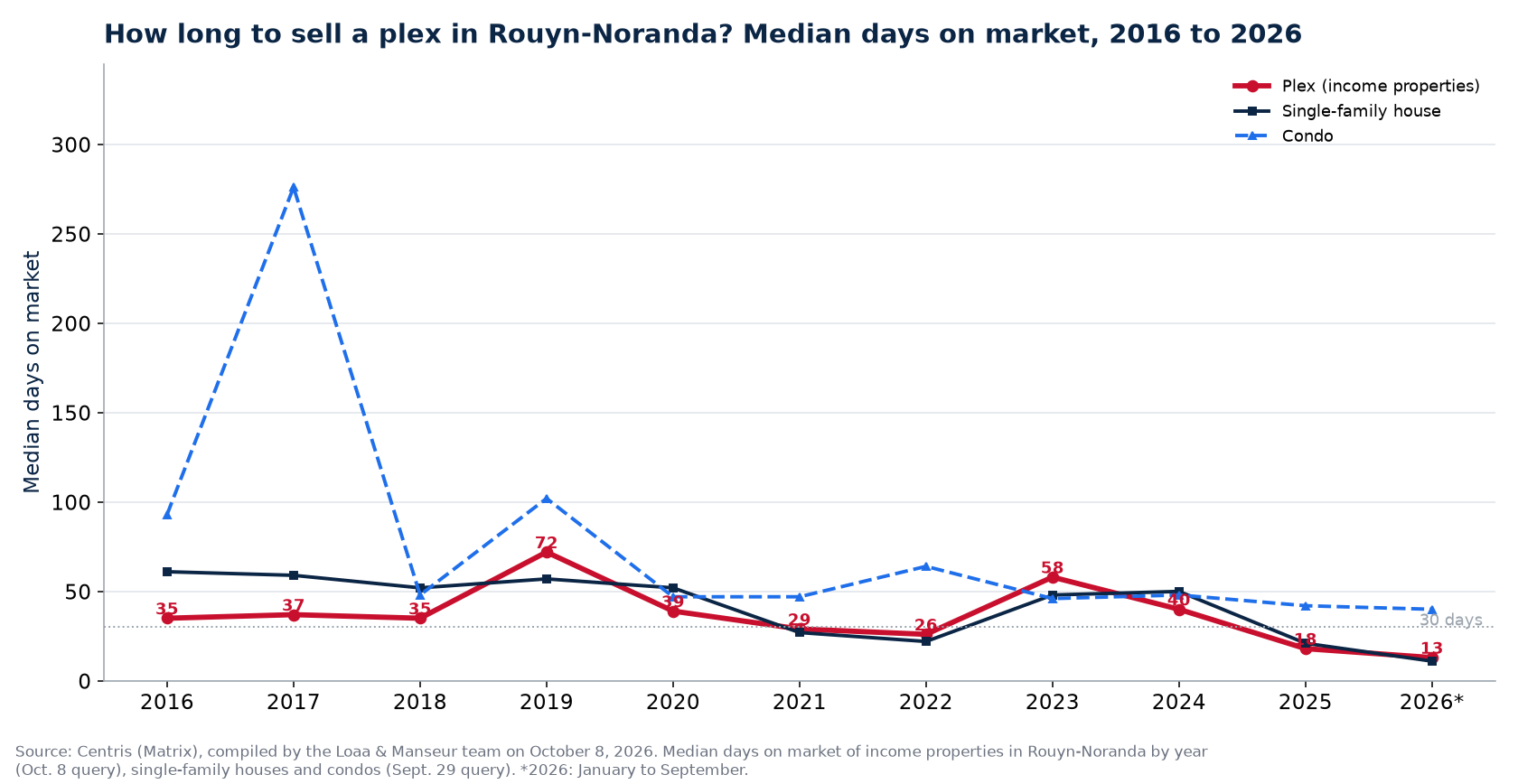 Median days on market of plexes, houses and condos in Rouyn-Noranda from 2016 to 2026