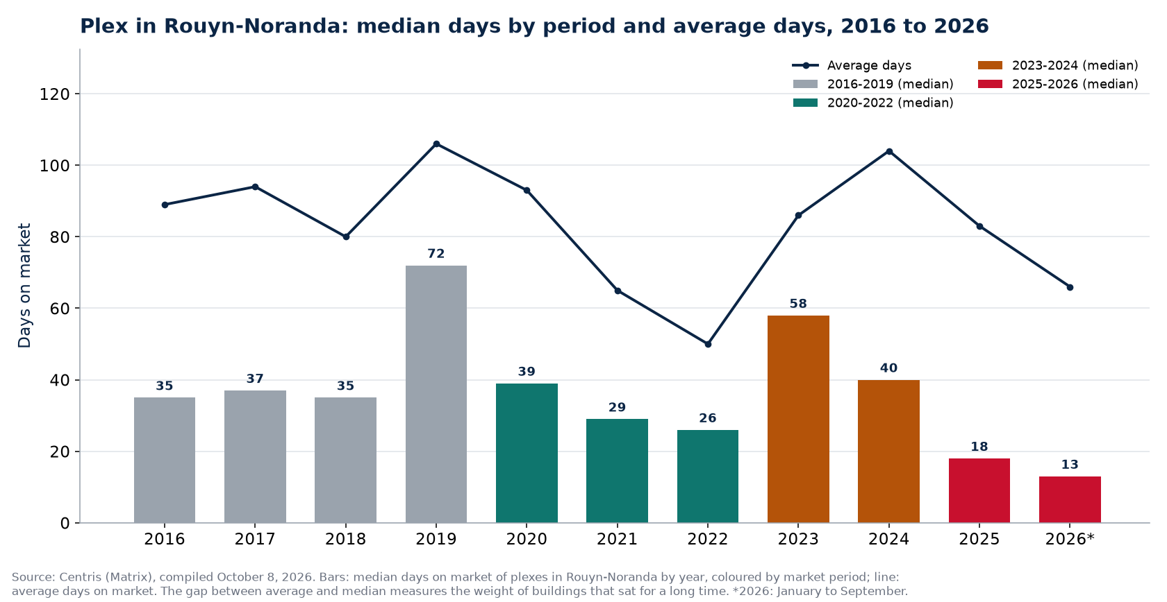 Median and average days on market of plexes in Rouyn-Noranda by year