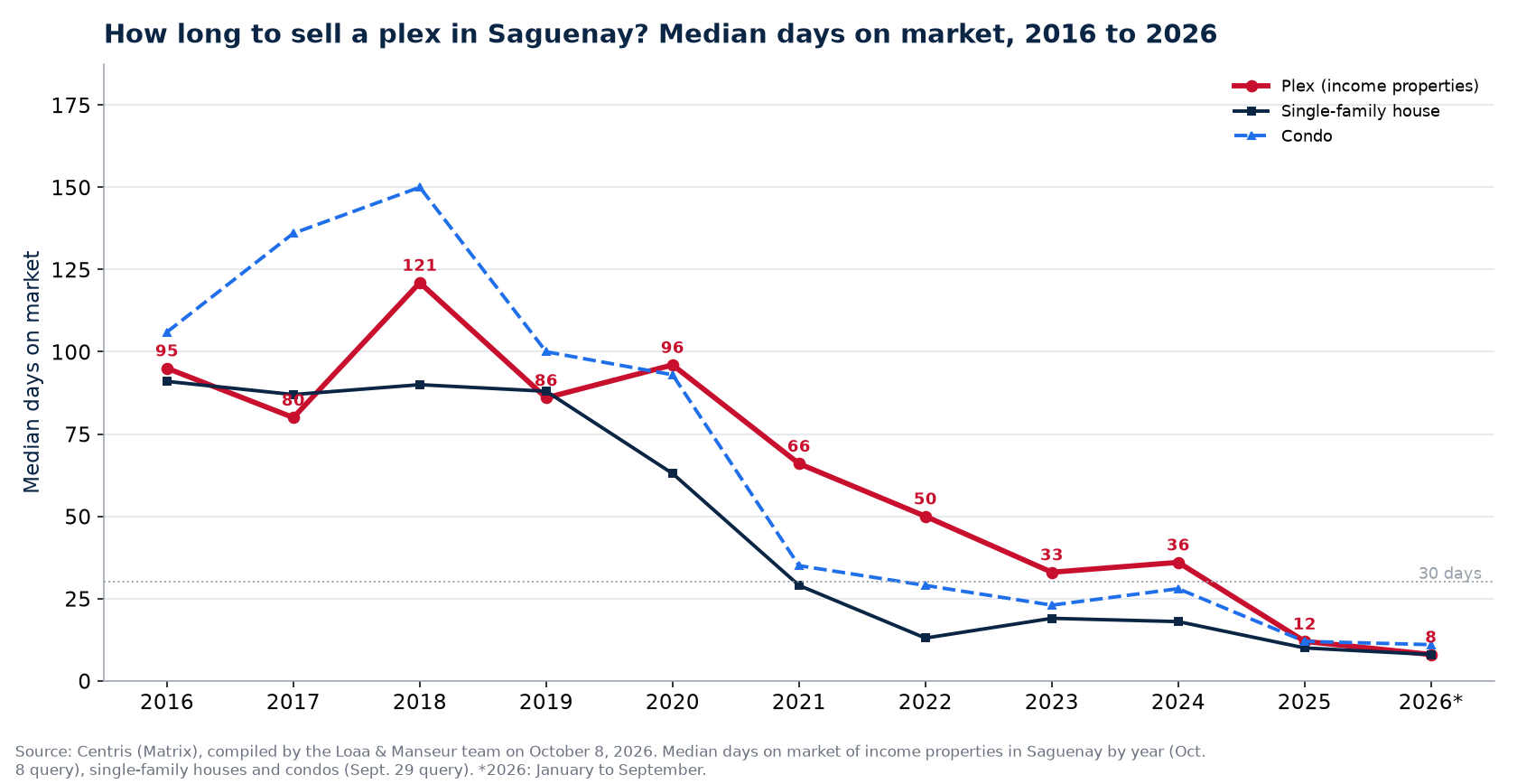 Median days on market of plexes, houses and condos in Saguenay from 2016 to 2026