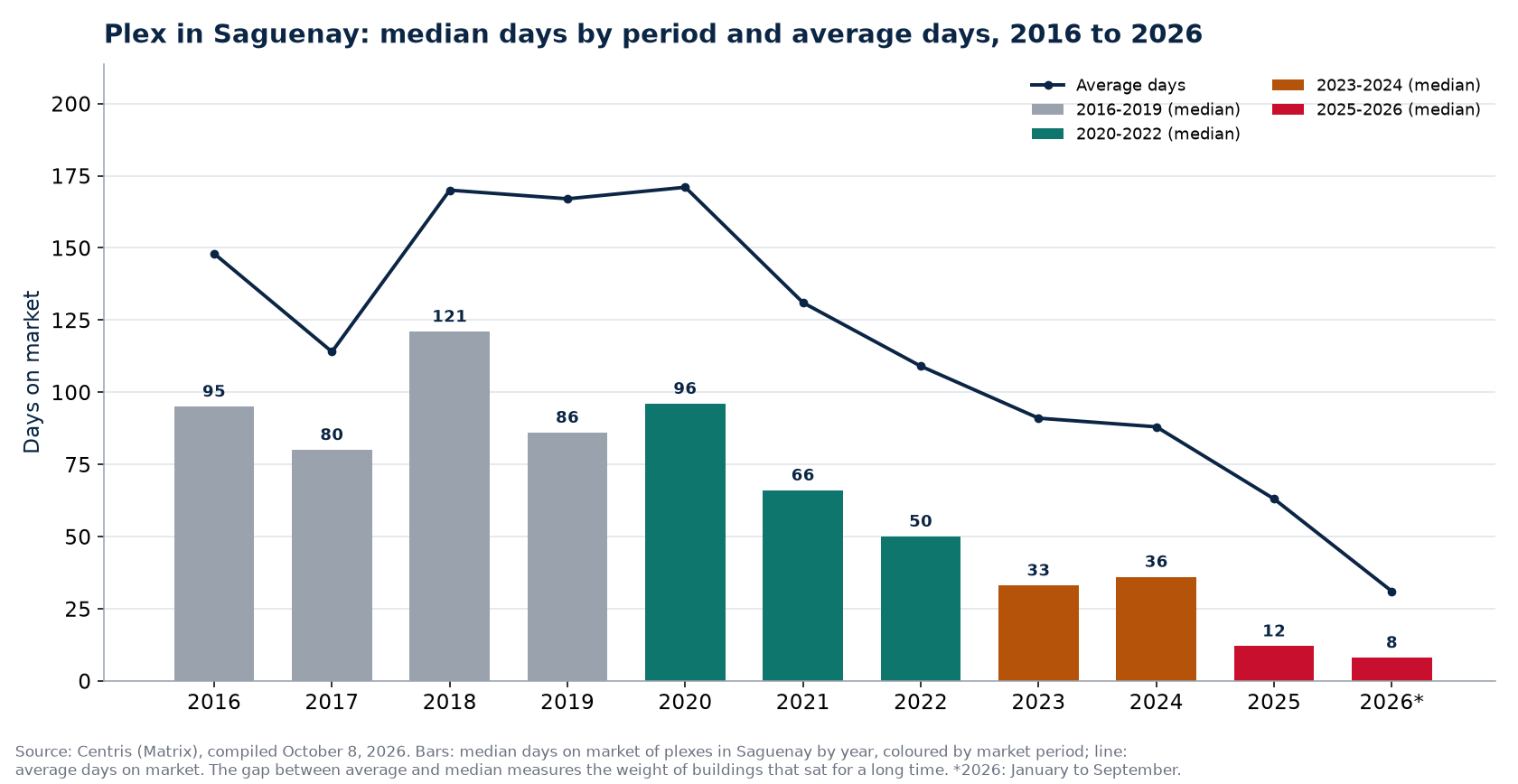 Median and average days on market of plexes in Saguenay by year