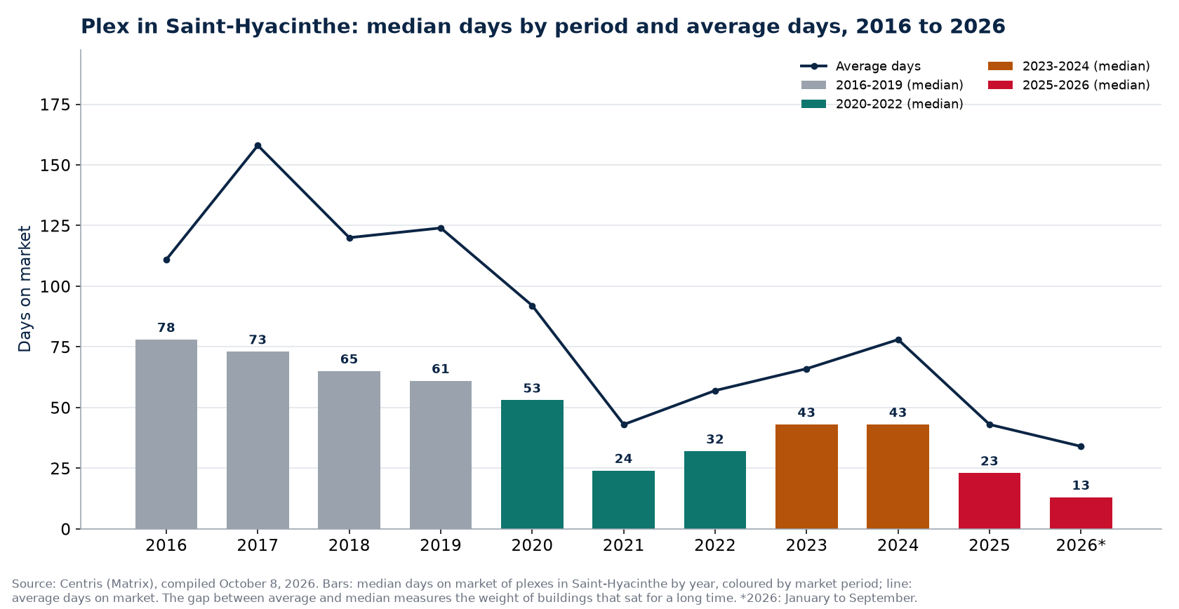 Median and average days on market of plexes in Saint-Hyacinthe by year