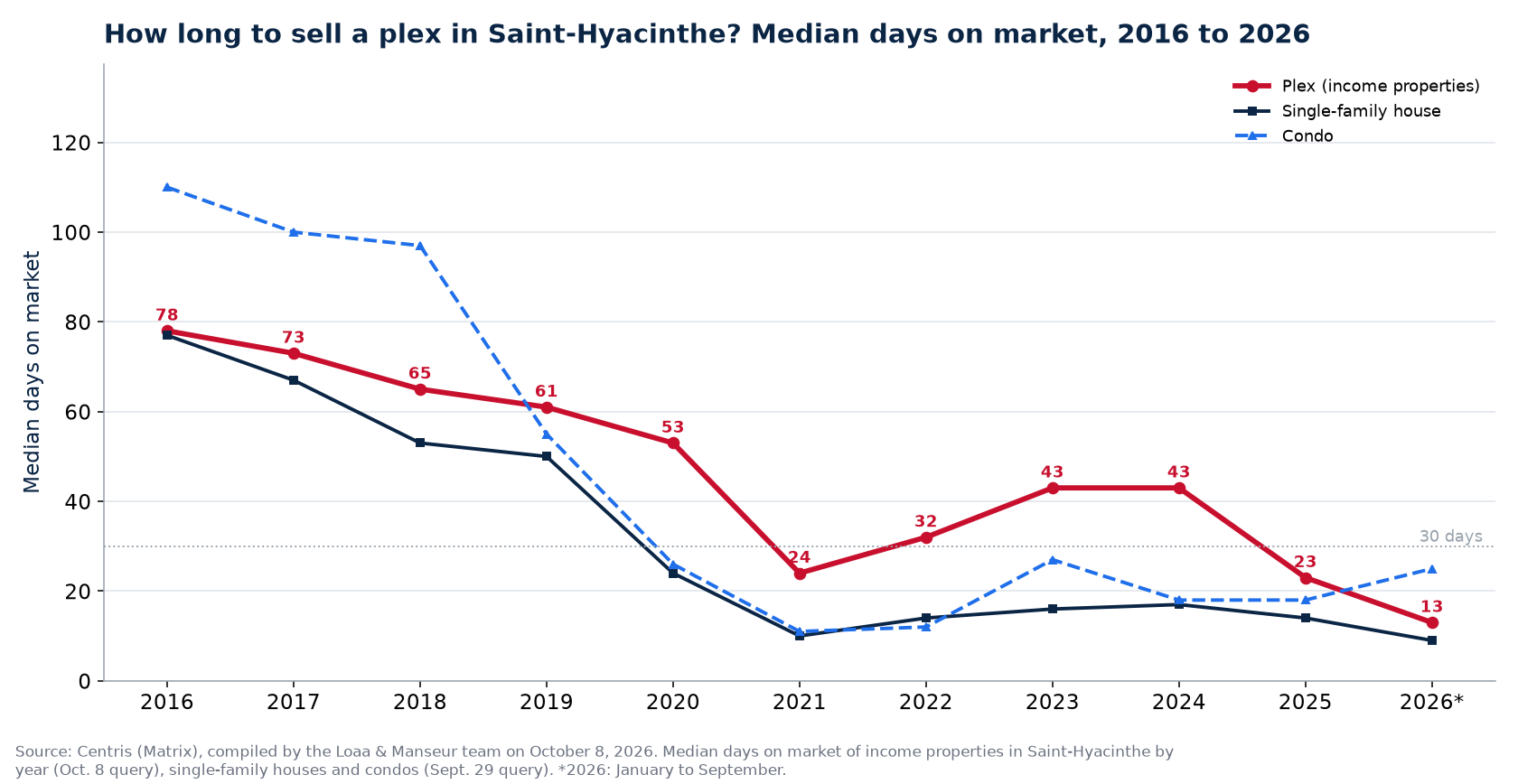 Median days on market of plexes, houses and condos in Saint-Hyacinthe from 2016 to 2026