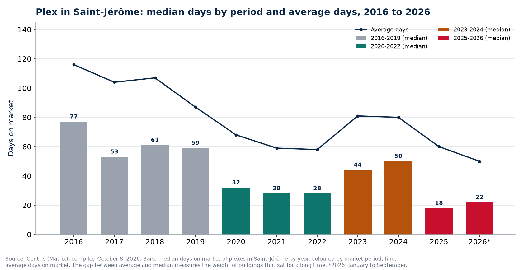 Median and average days on market of plexes in Saint-Jérôme by year