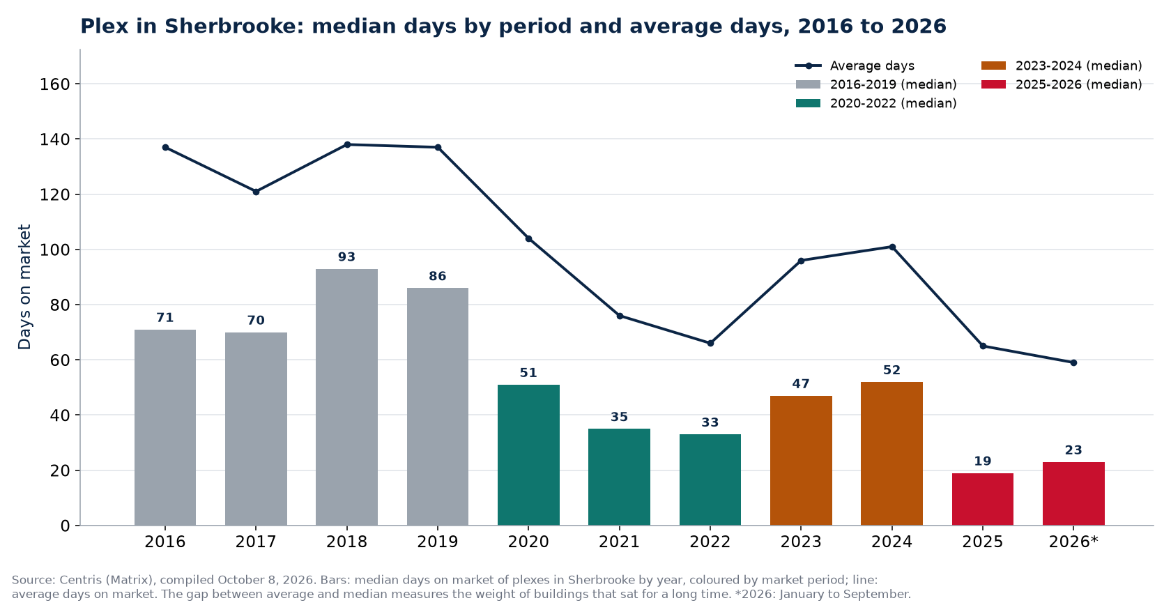 Median and average days on market of plexes in Sherbrooke by year
