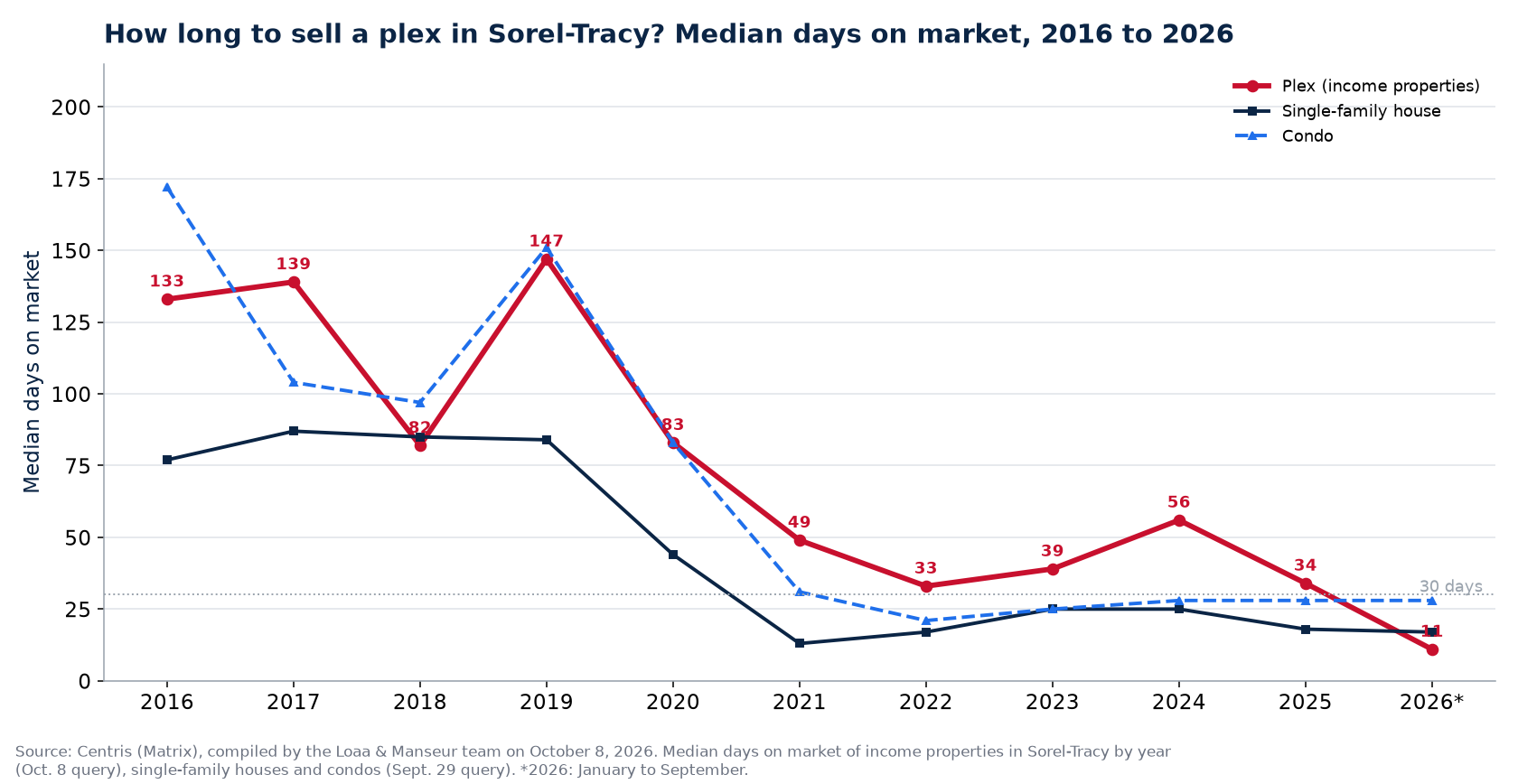 Median days on market of plexes, houses and condos in Sorel-Tracy from 2016 to 2026