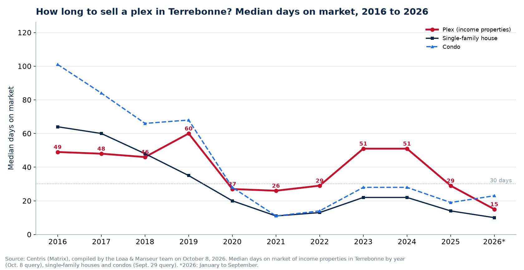 Median days on market of plexes, houses and condos in Terrebonne from 2016 to 2026