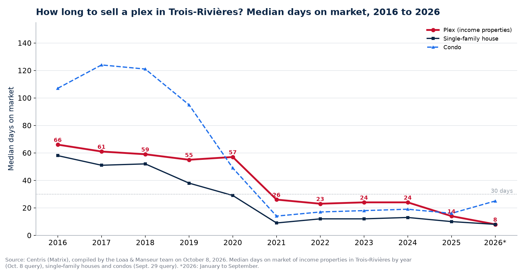Median days on market of plexes, houses and condos in Trois-Rivières from 2016 to 2026